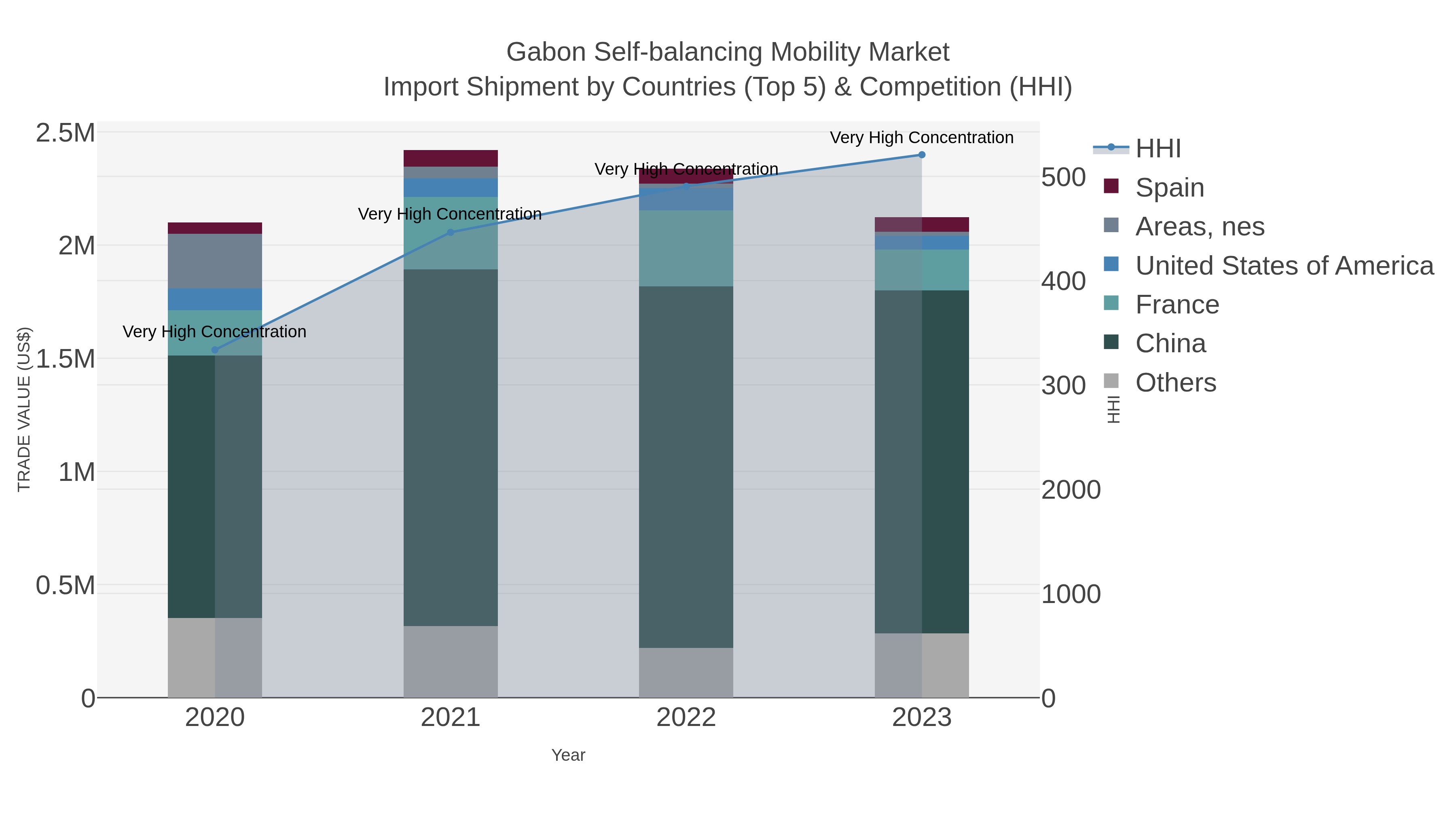 Gabon Self-balancing Mobility Market Import Shipment by Countries (Top 5) & Competition (HHI)