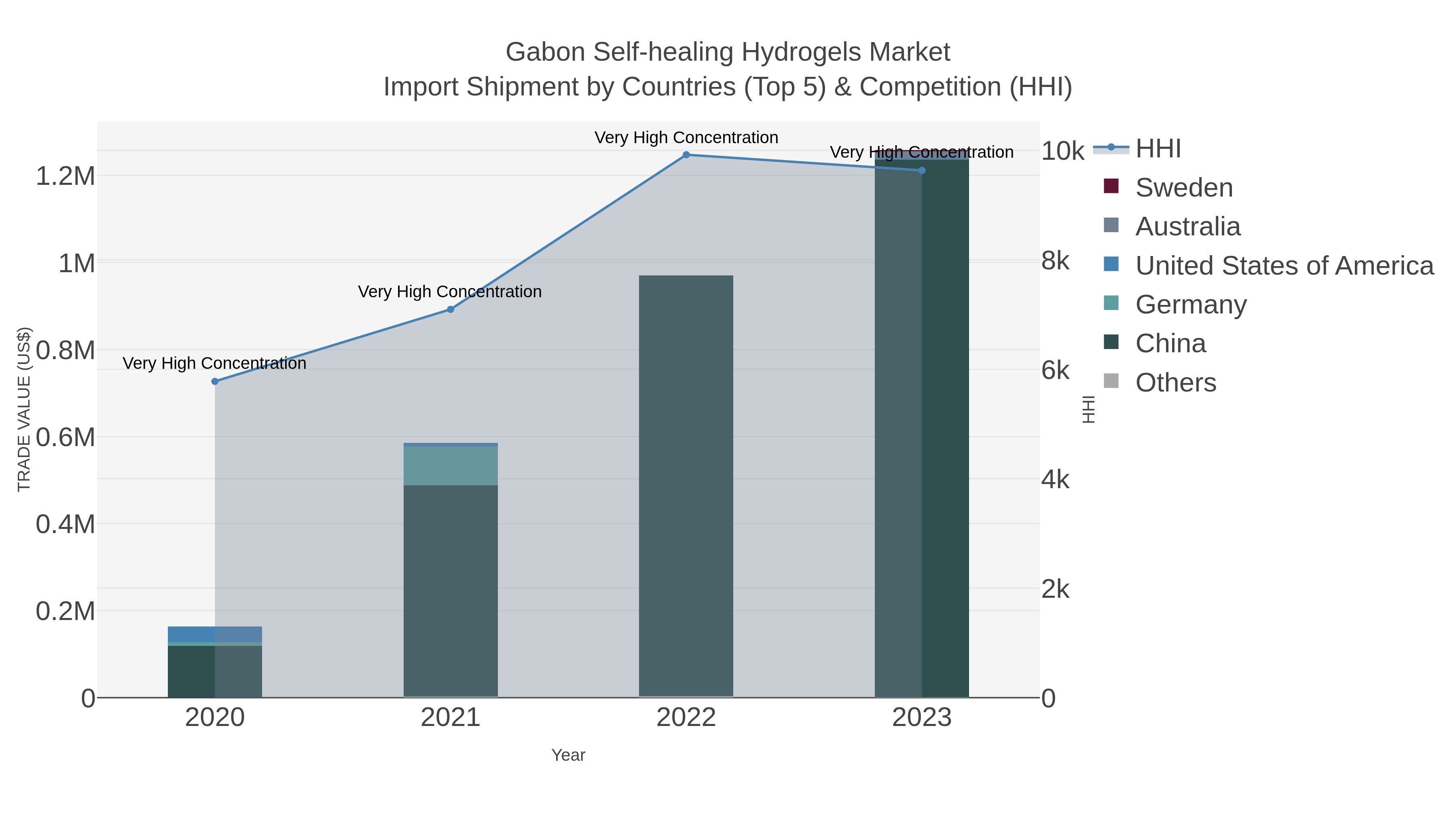 Gabon Self-healing Hydrogels Market Import Shipment by Countries (Top 5) & Competition (HHI)