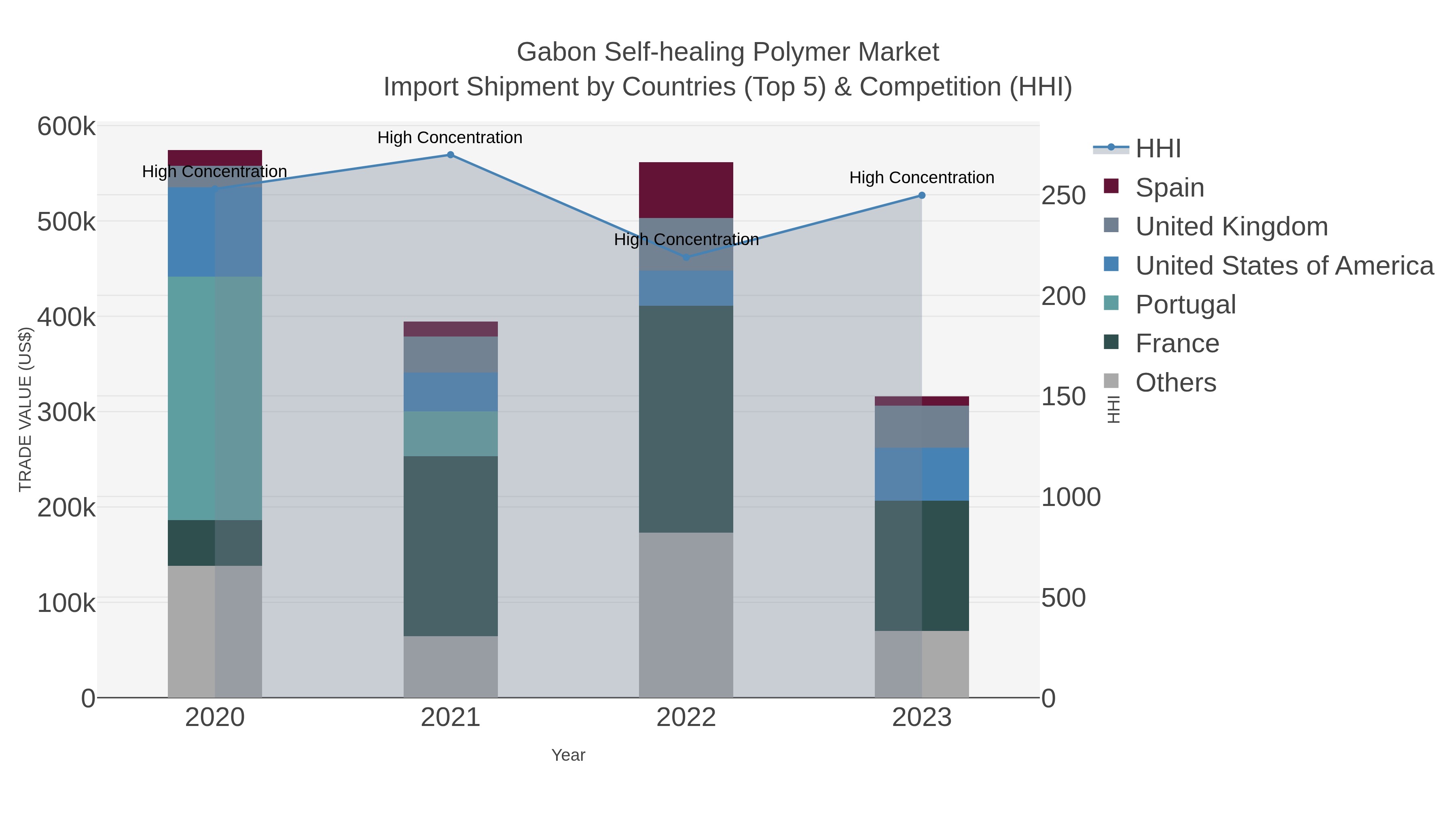 Gabon Self-healing Polymer Market Import Shipment by Countries (Top 5) & Competition (HHI)