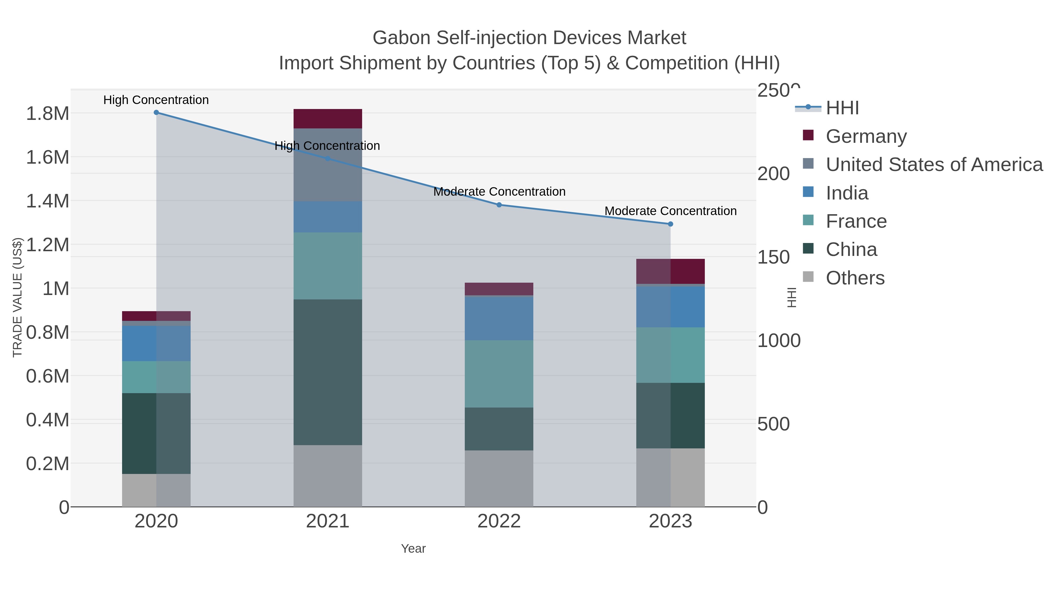 Gabon Self-injection Devices Market Import Shipment by Countries (Top 5) & Competition (HHI)