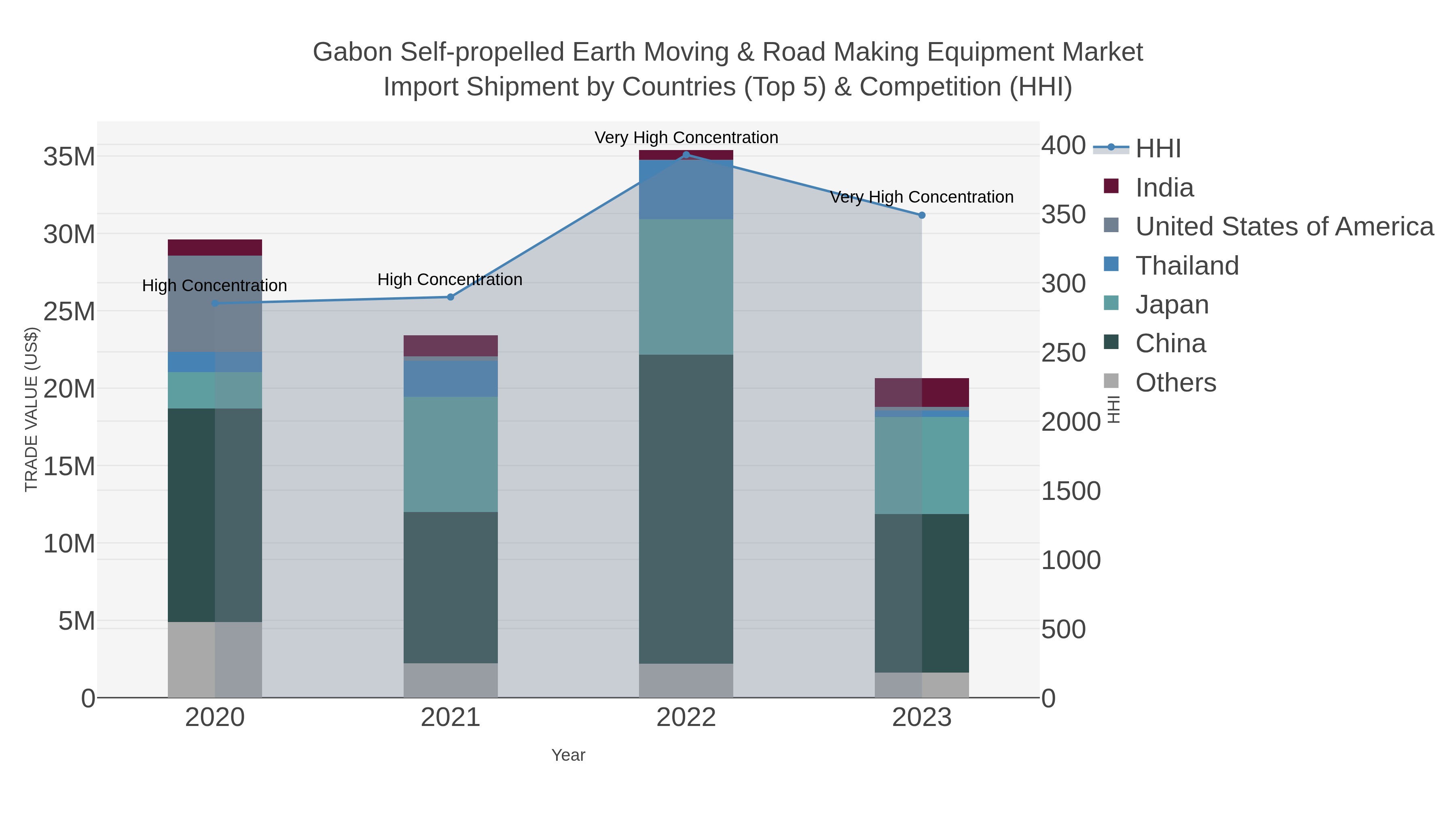 Gabon Self-propelled Earth Moving & Road Making Equipment Market Import Shipment by Countries (Top 5) & Competition (HHI)