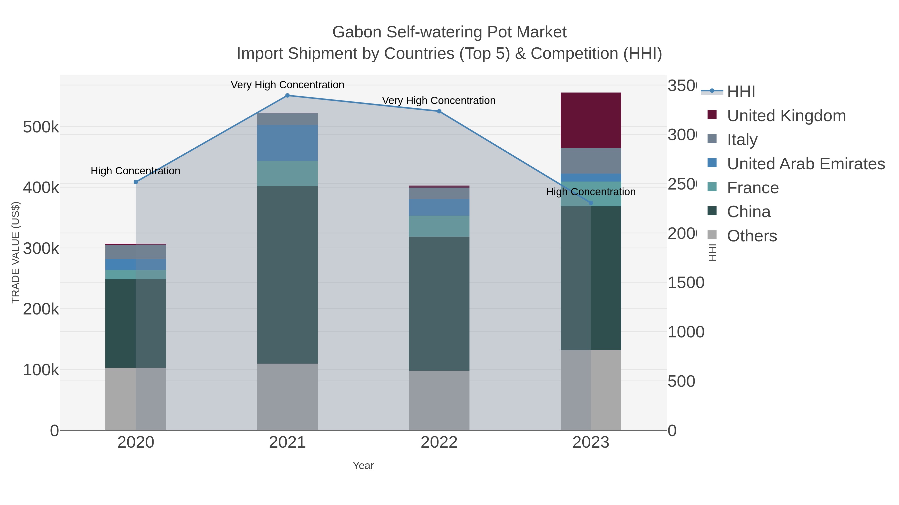Gabon Self-watering Pot Market Import Shipment by Countries (Top 5) & Competition (HHI)