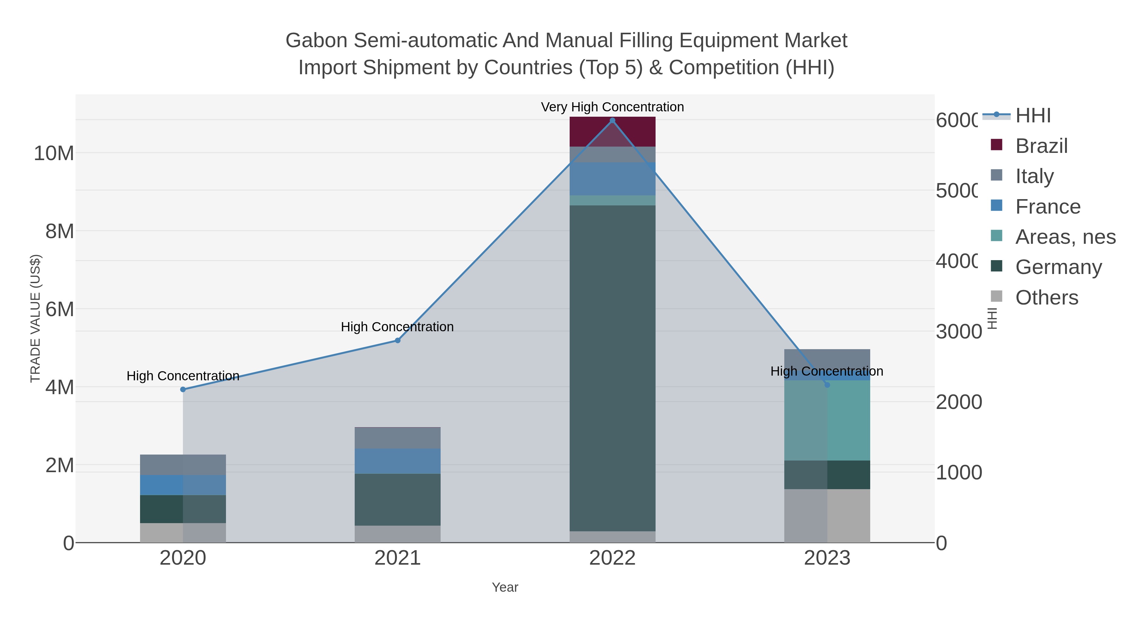 Gabon Semi-automatic And Manual Filling Equipment Market Import Shipment by Countries (Top 5) & Competition (HHI)