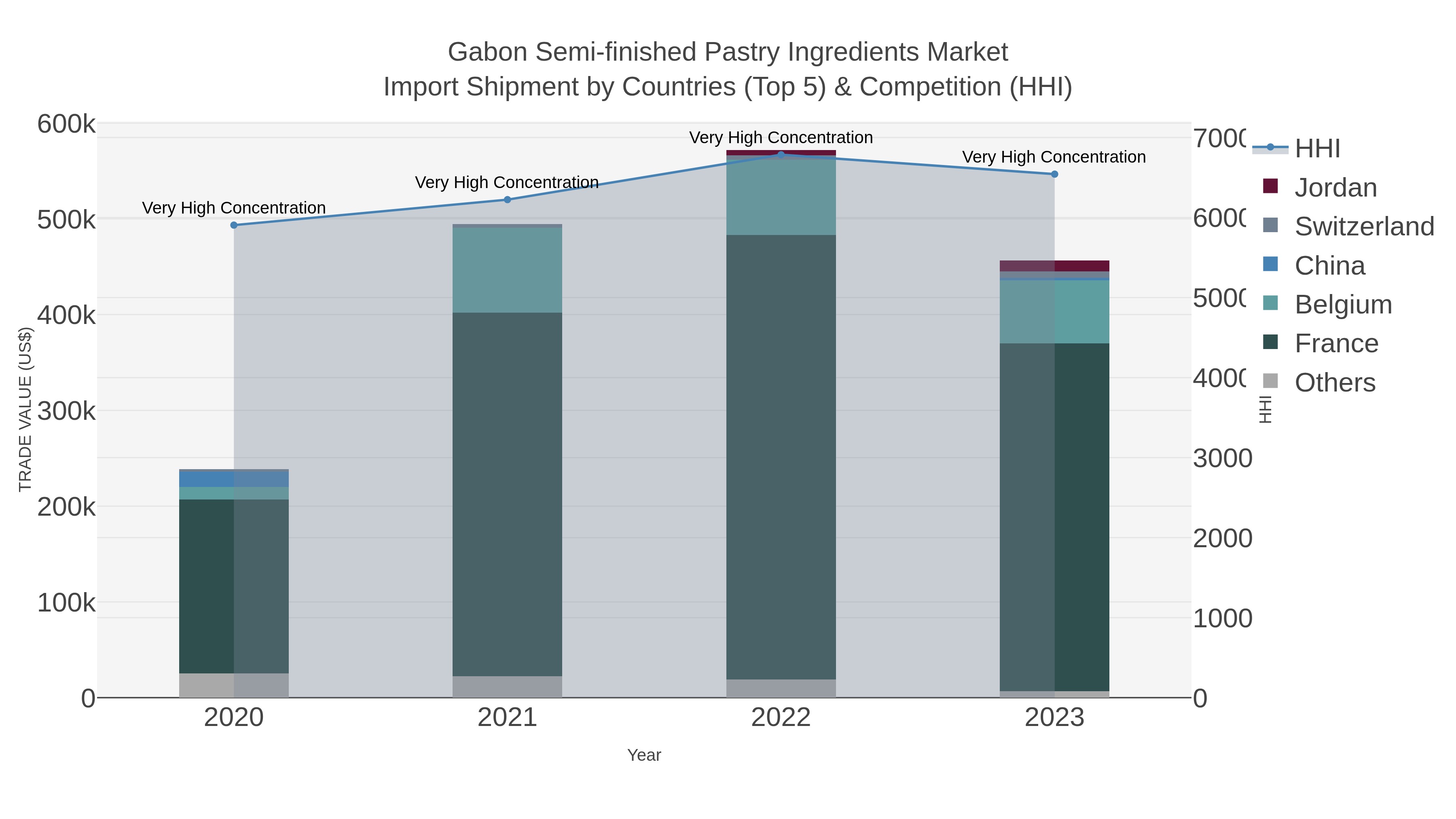 Gabon Semi-finished Pastry Ingredients Market Import Shipment by Countries (Top 5) & Competition (HHI)