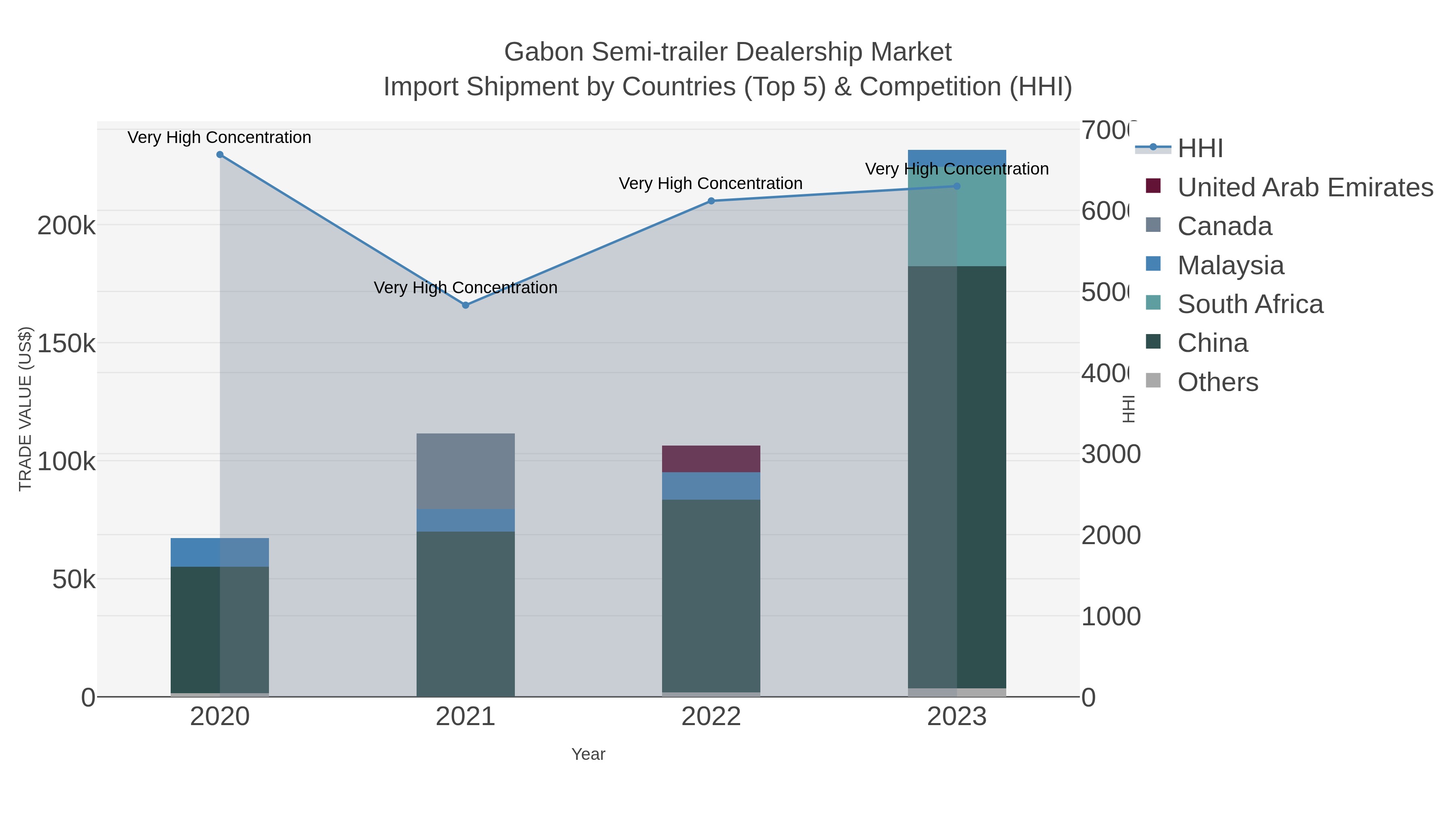 Gabon Semi-trailer Dealership Market Import Shipment by Countries (Top 5) & Competition (HHI)