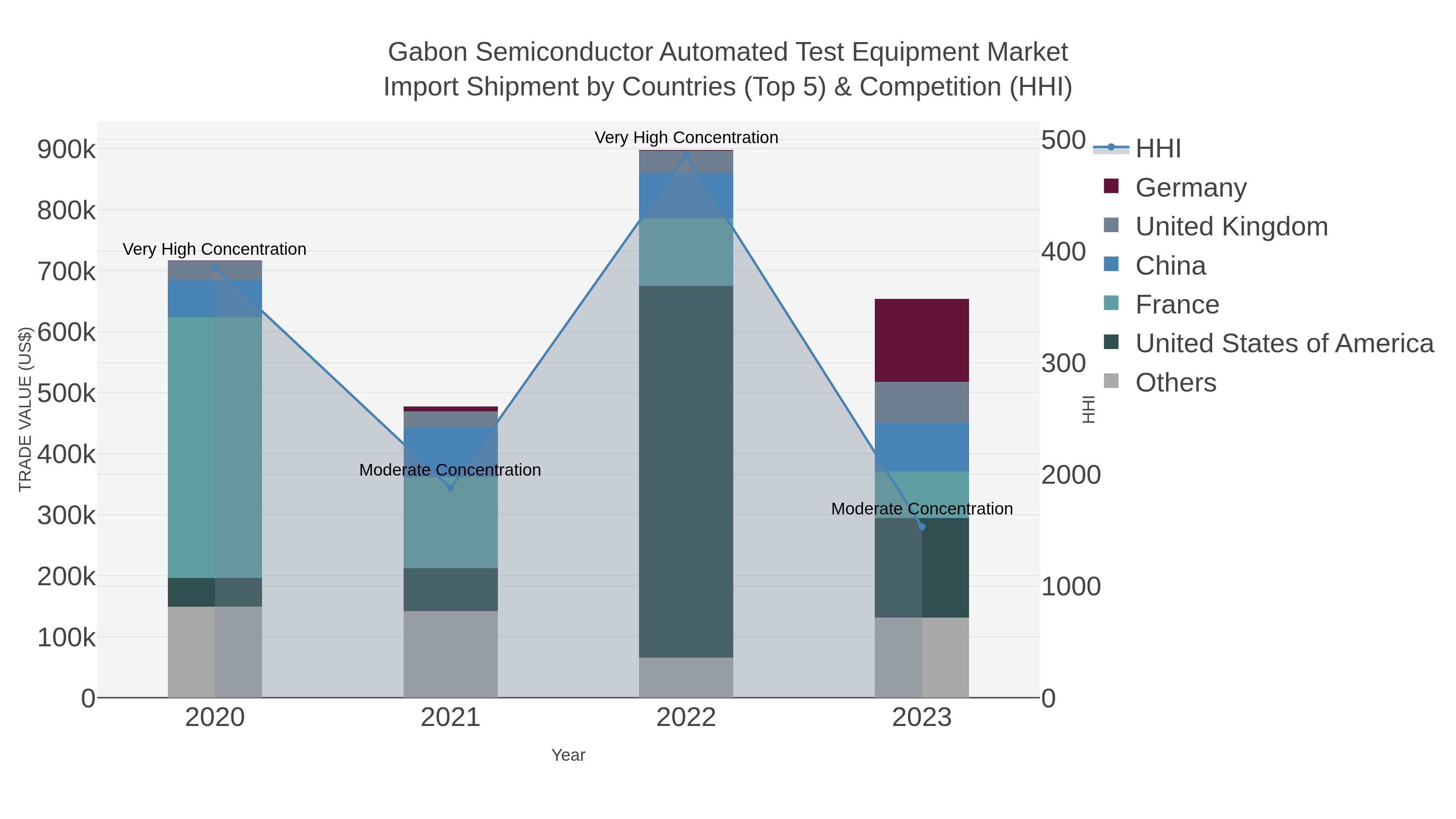 Gabon Semiconductor Automated Test Equipment Market Import Shipment by Countries (Top 5) & Competition (HHI)