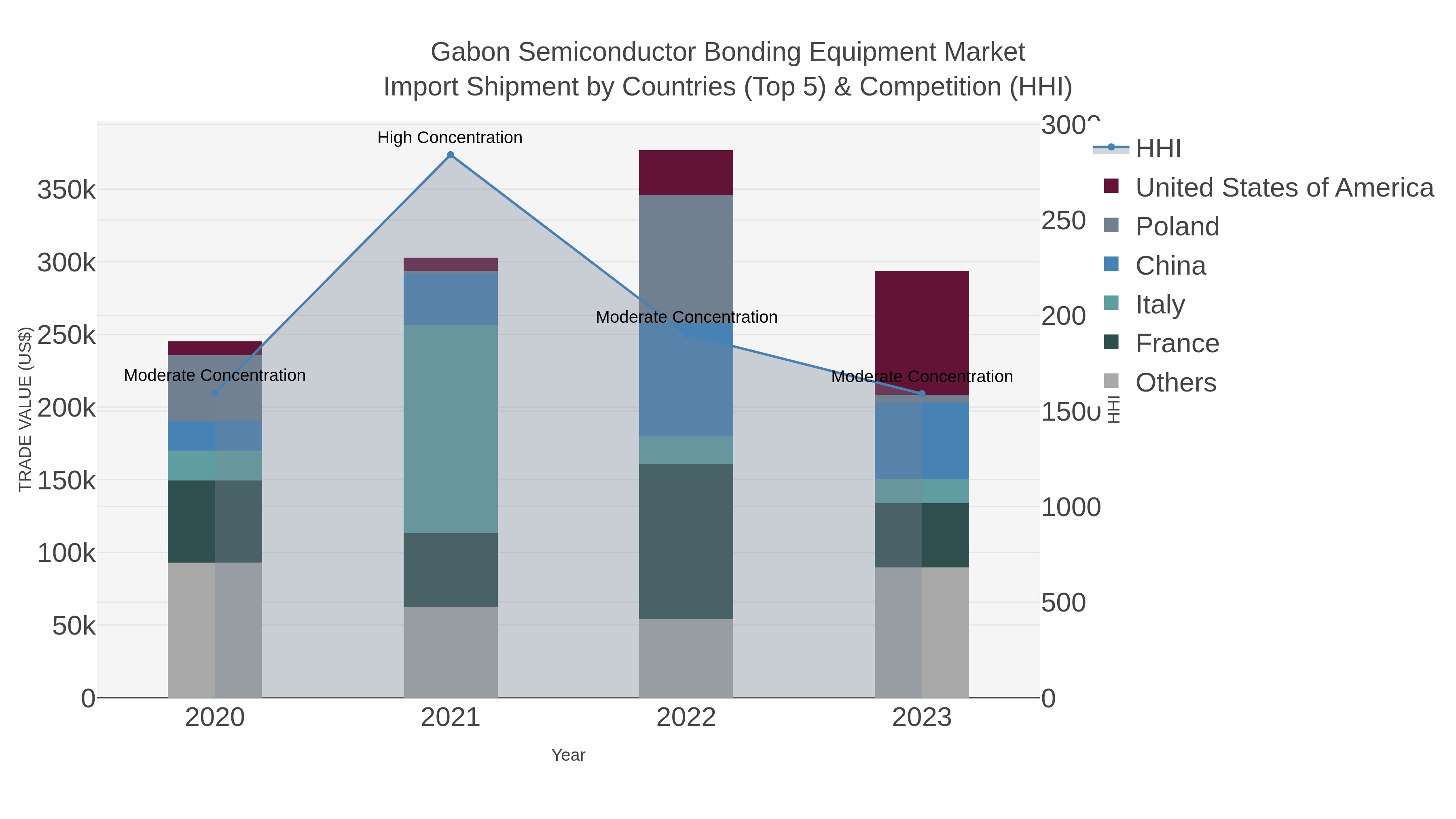 Gabon Semiconductor Bonding Equipment Market Import Shipment by Countries (Top 5) & Competition (HHI)