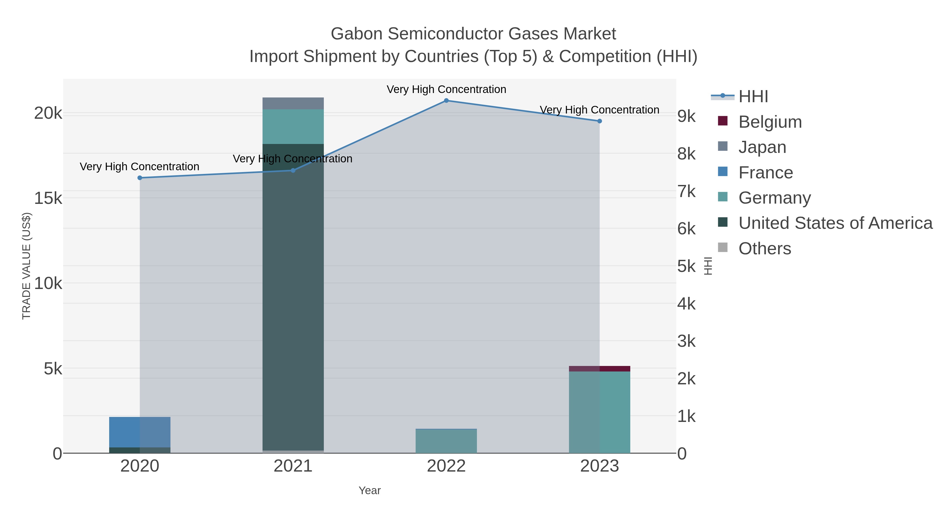 Gabon Semiconductor Gases Market Import Shipment by Countries (Top 5) & Competition (HHI)