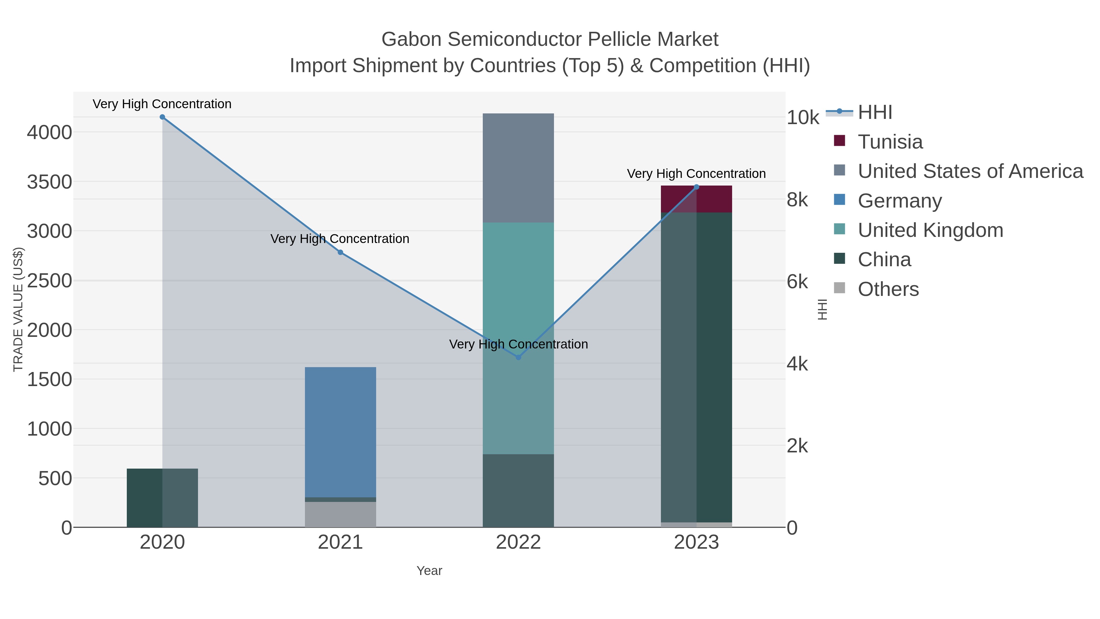 Gabon Semiconductor Pellicle Market Import Shipment by Countries (Top 5) & Competition (HHI)