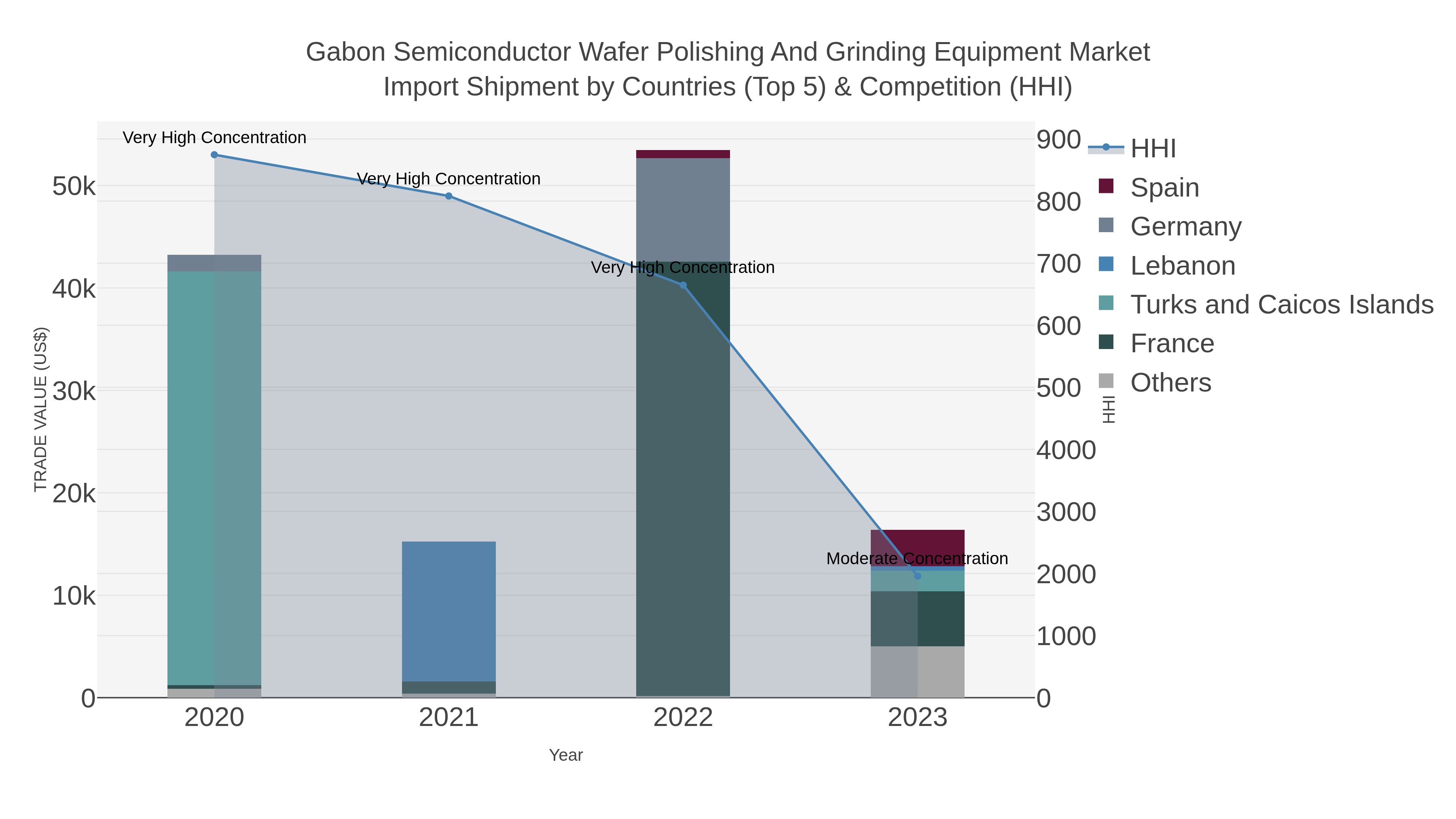 Gabon Semiconductor Wafer Polishing And Grinding Equipment Market Import Shipment by Countries (Top 5) & Competition (HHI)