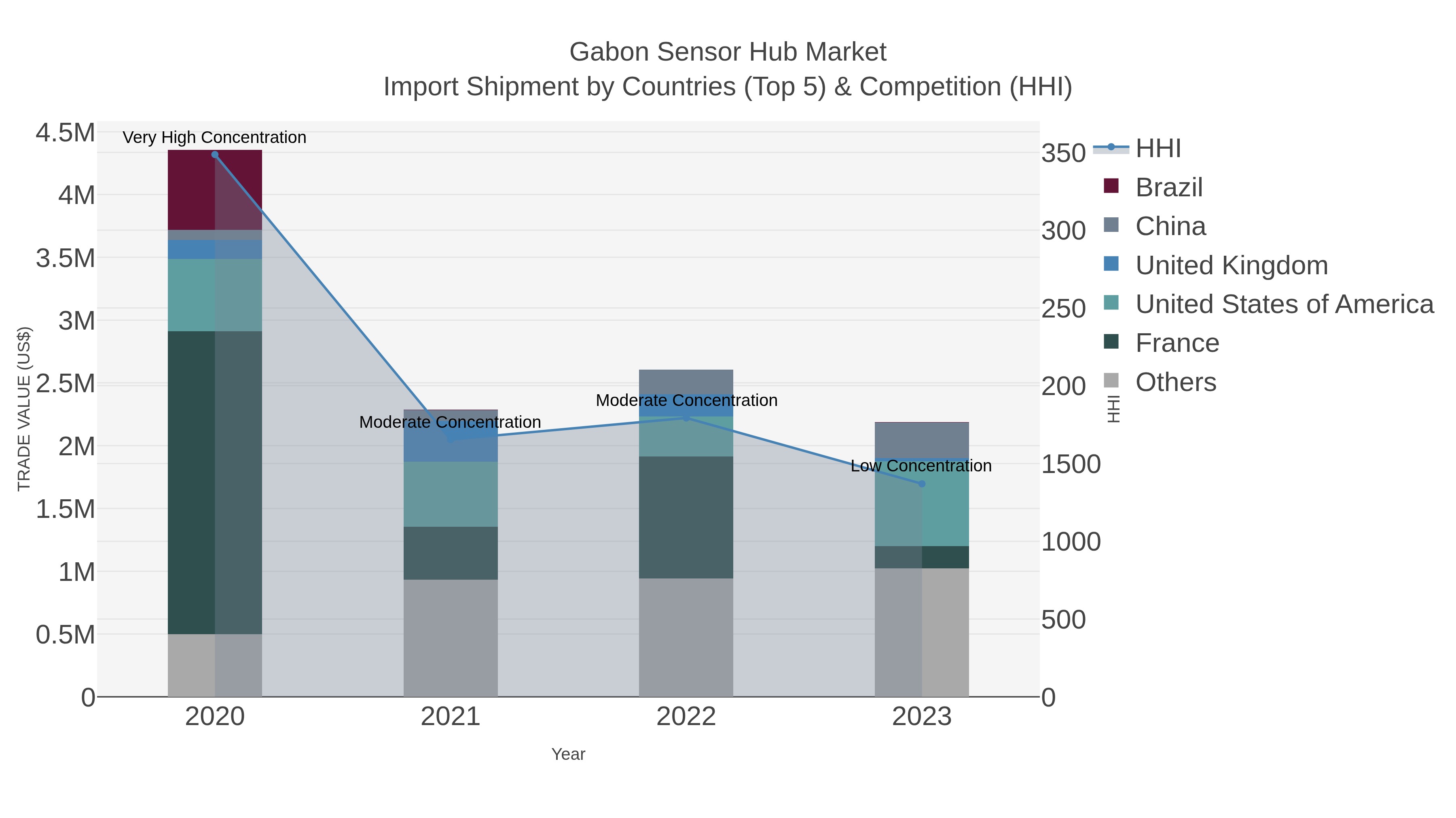 Gabon Sensor Hub Market Import Shipment by Countries (Top 5) & Competition (HHI)