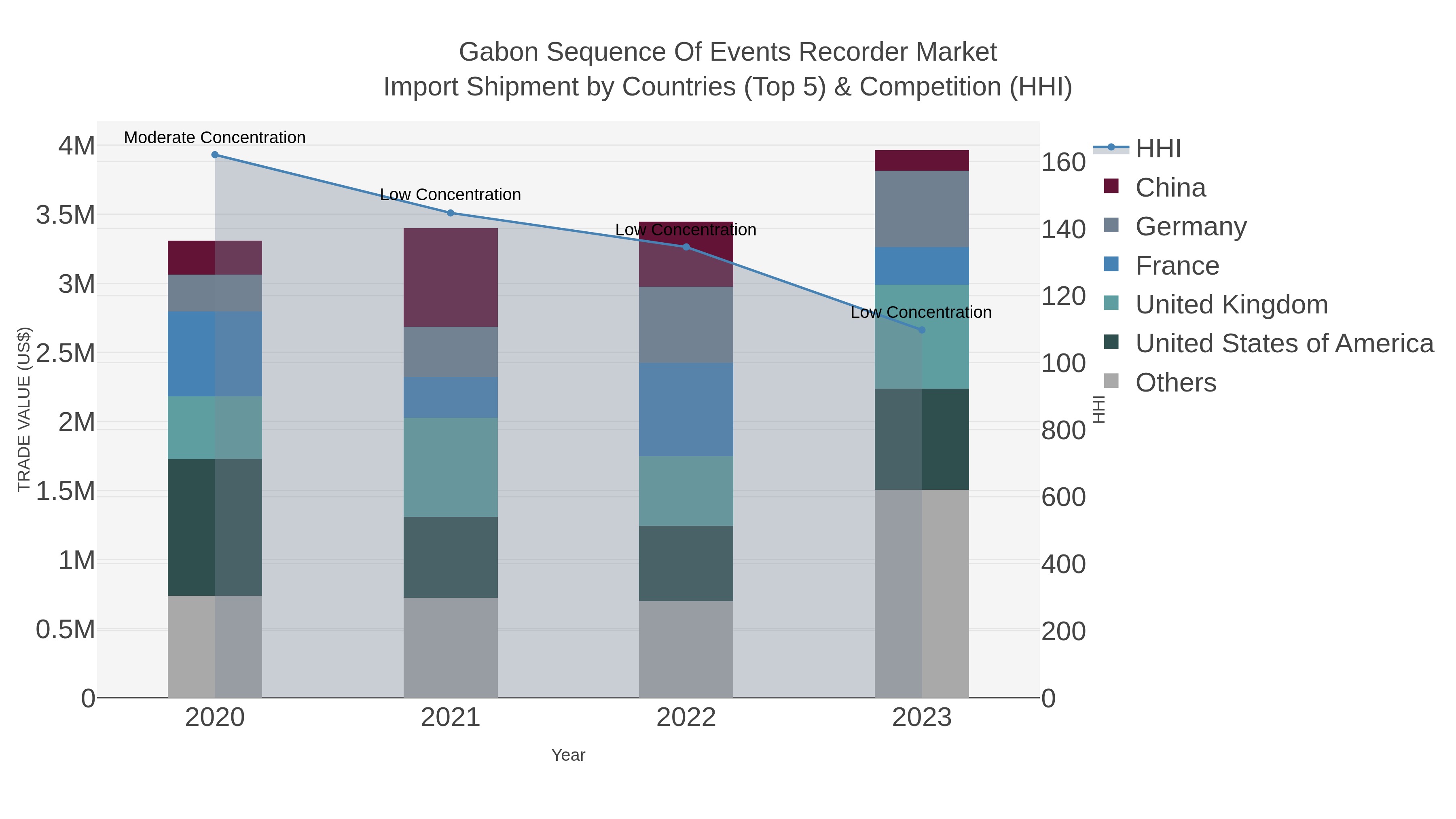 Gabon Sequence Of Events Recorder Market Import Shipment by Countries (Top 5) & Competition (HHI)