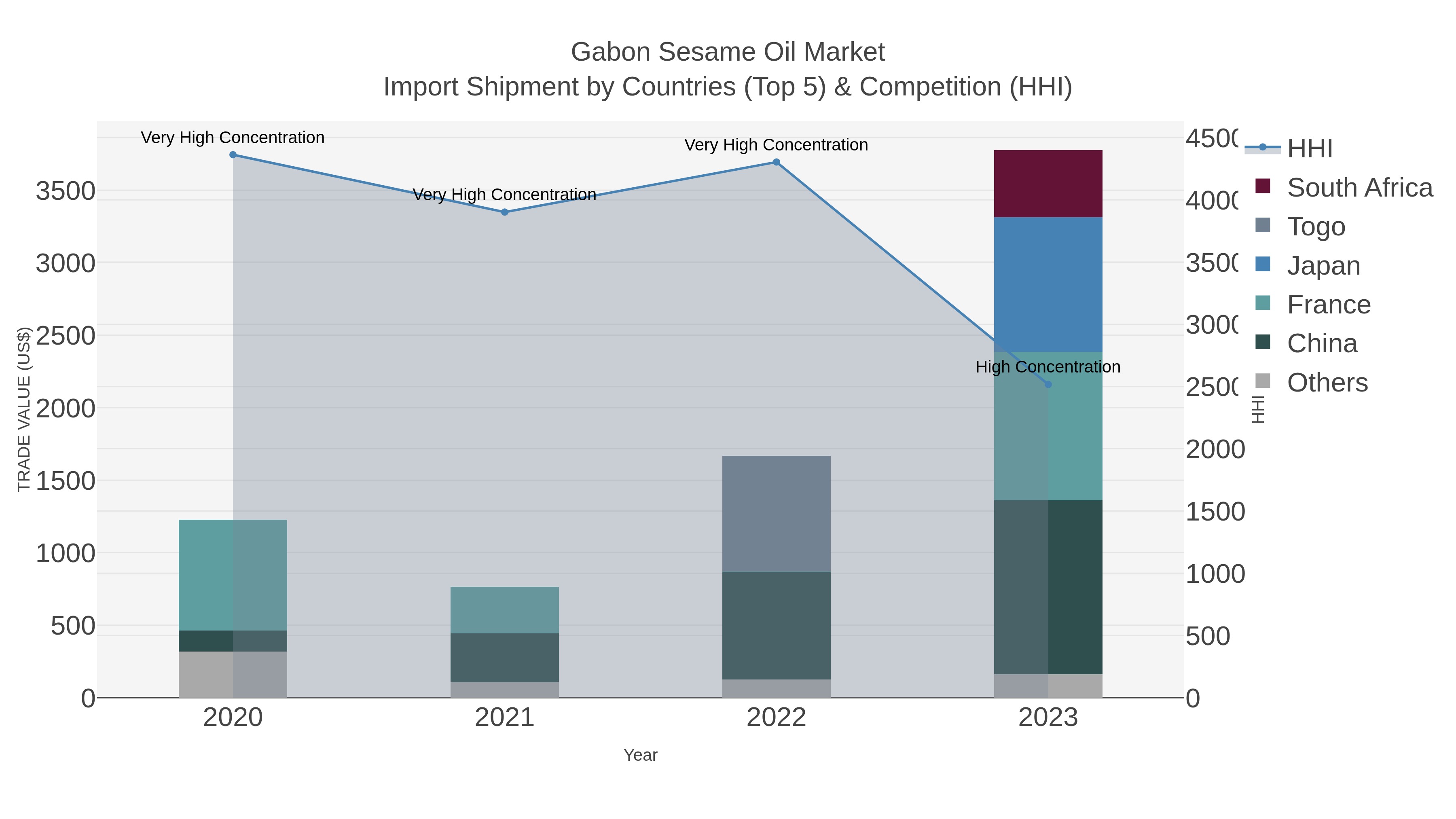 Gabon Sesame Oil Market Import Shipment by Countries (Top 5) & Competition (HHI)