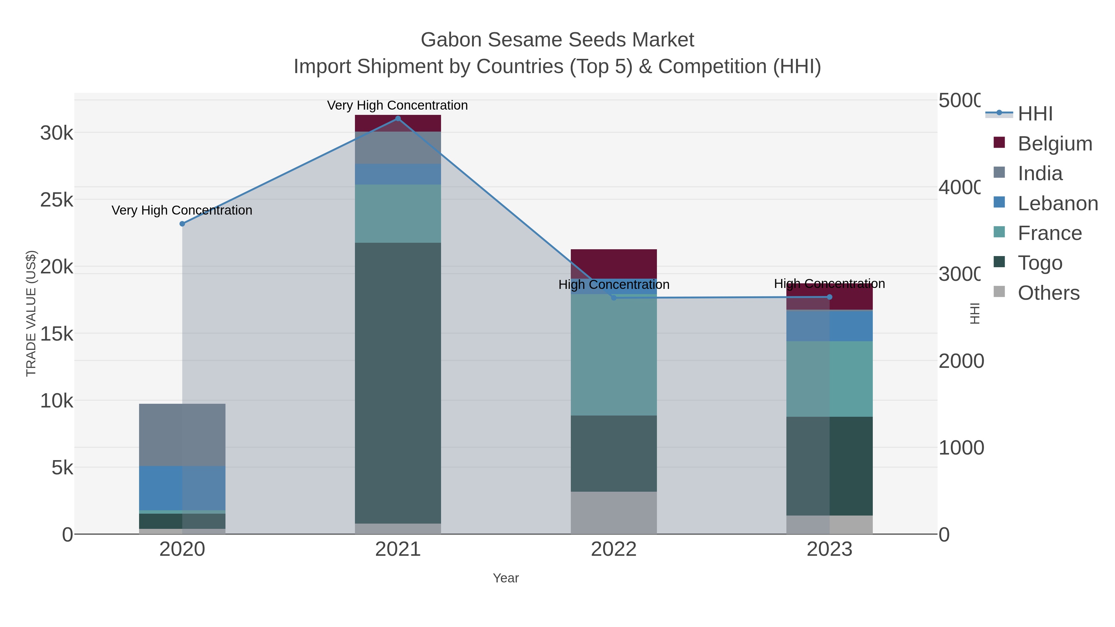 Gabon Sesame Seeds Market Import Shipment by Countries (Top 5) & Competition (HHI)
