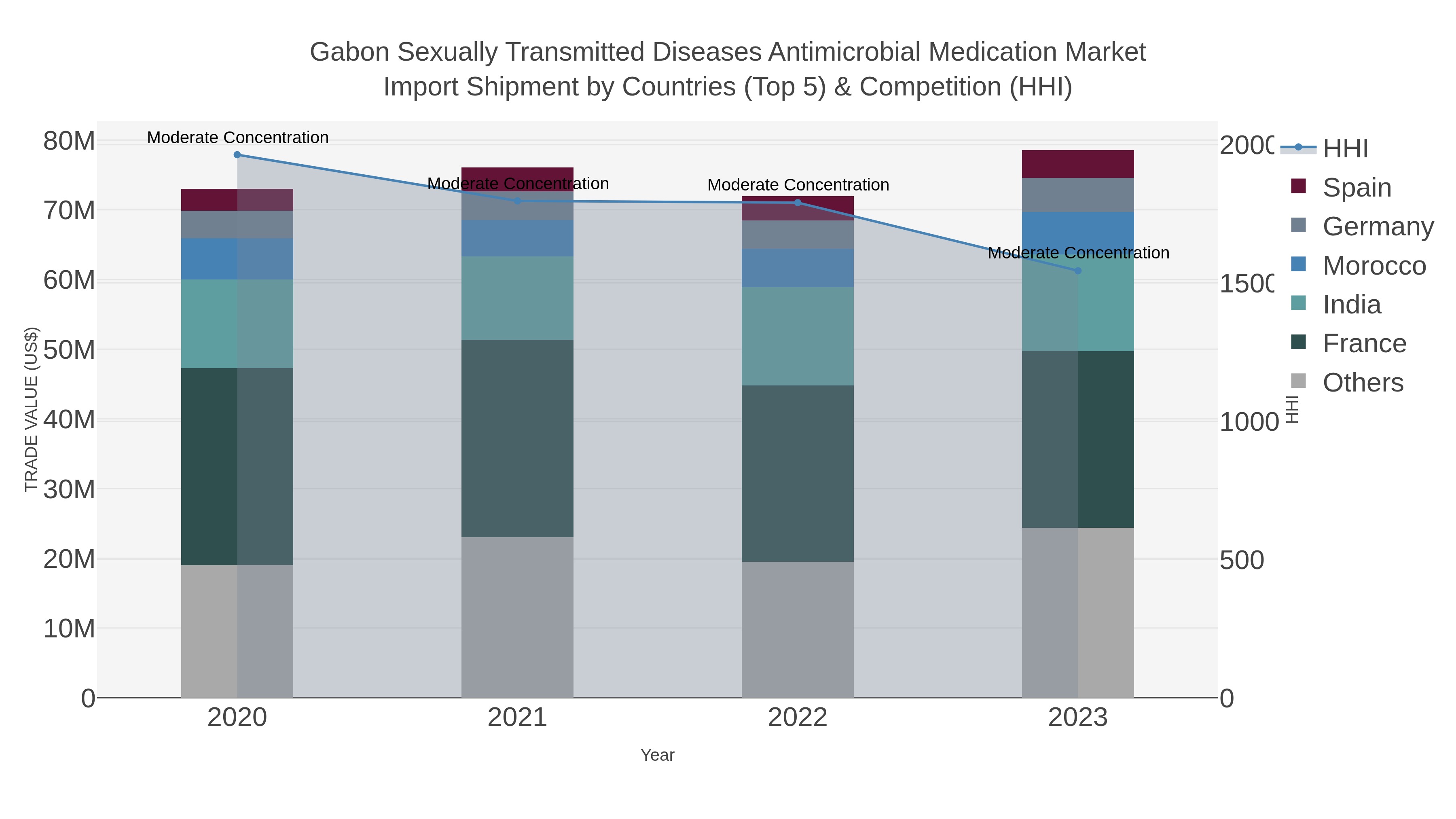 Gabon Sexually Transmitted Diseases Antimicrobial Medication Market Import Shipment by Countries (Top 5) & Competition (HHI)