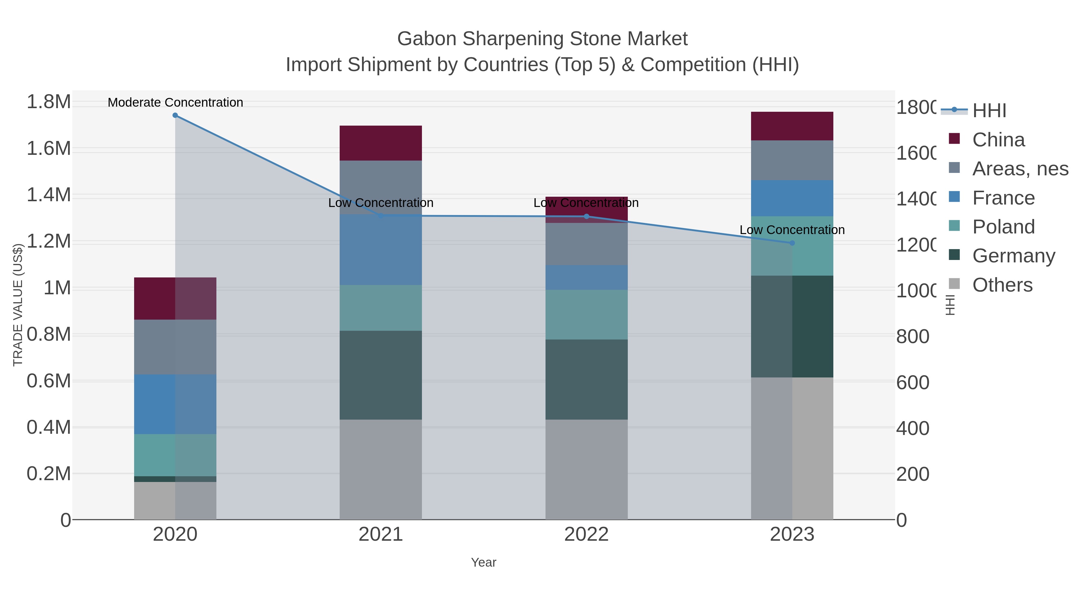 Gabon Sharpening Stone Market Import Shipment by Countries (Top 5) & Competition (HHI)