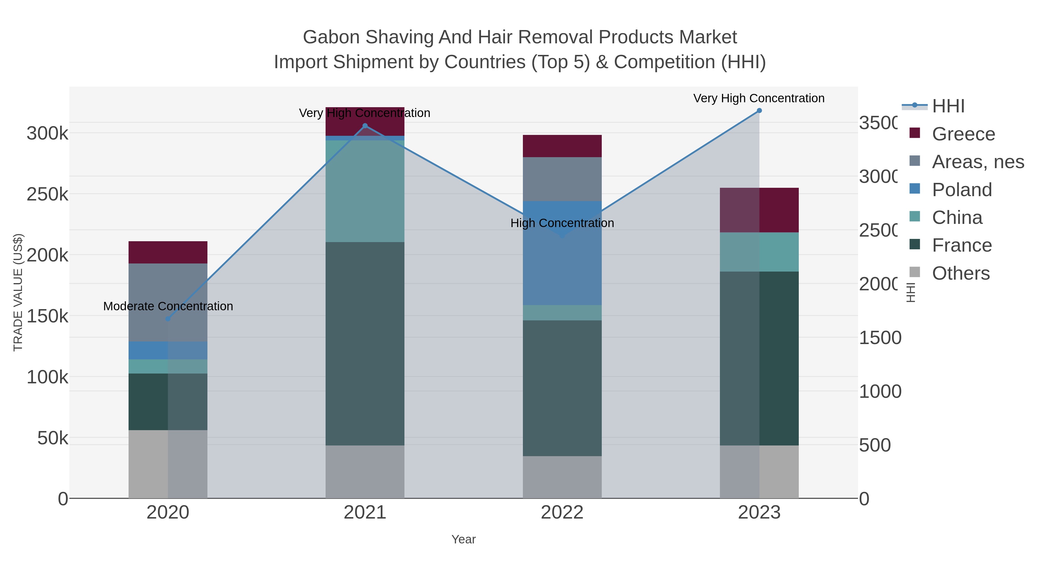 Gabon Shaving And Hair Removal Products Market Import Shipment by Countries (Top 5) & Competition (HHI)