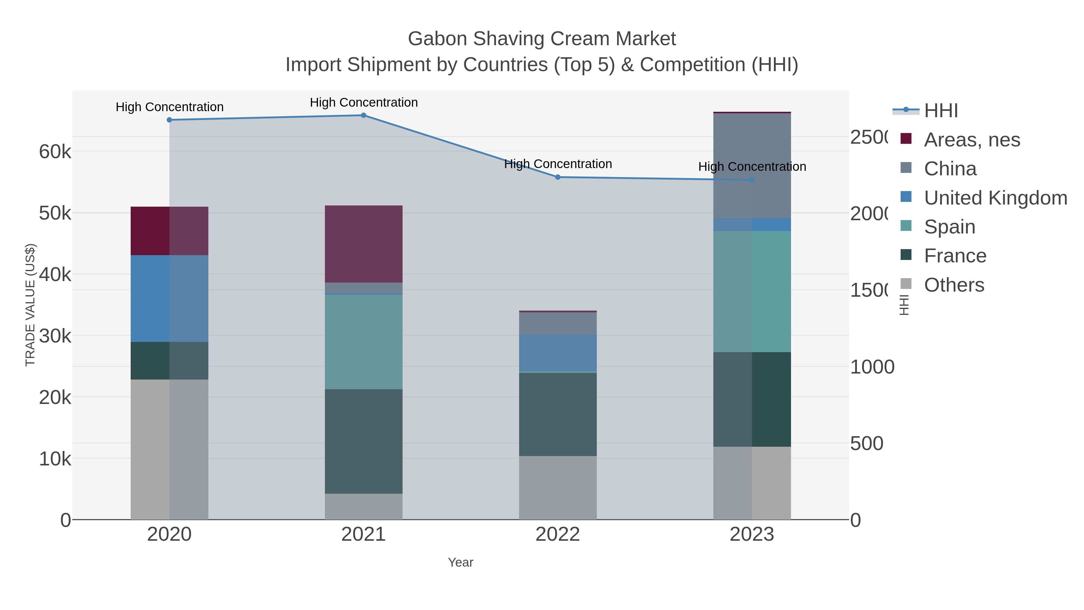Gabon Shaving Cream Market Import Shipment by Countries (Top 5) & Competition (HHI)