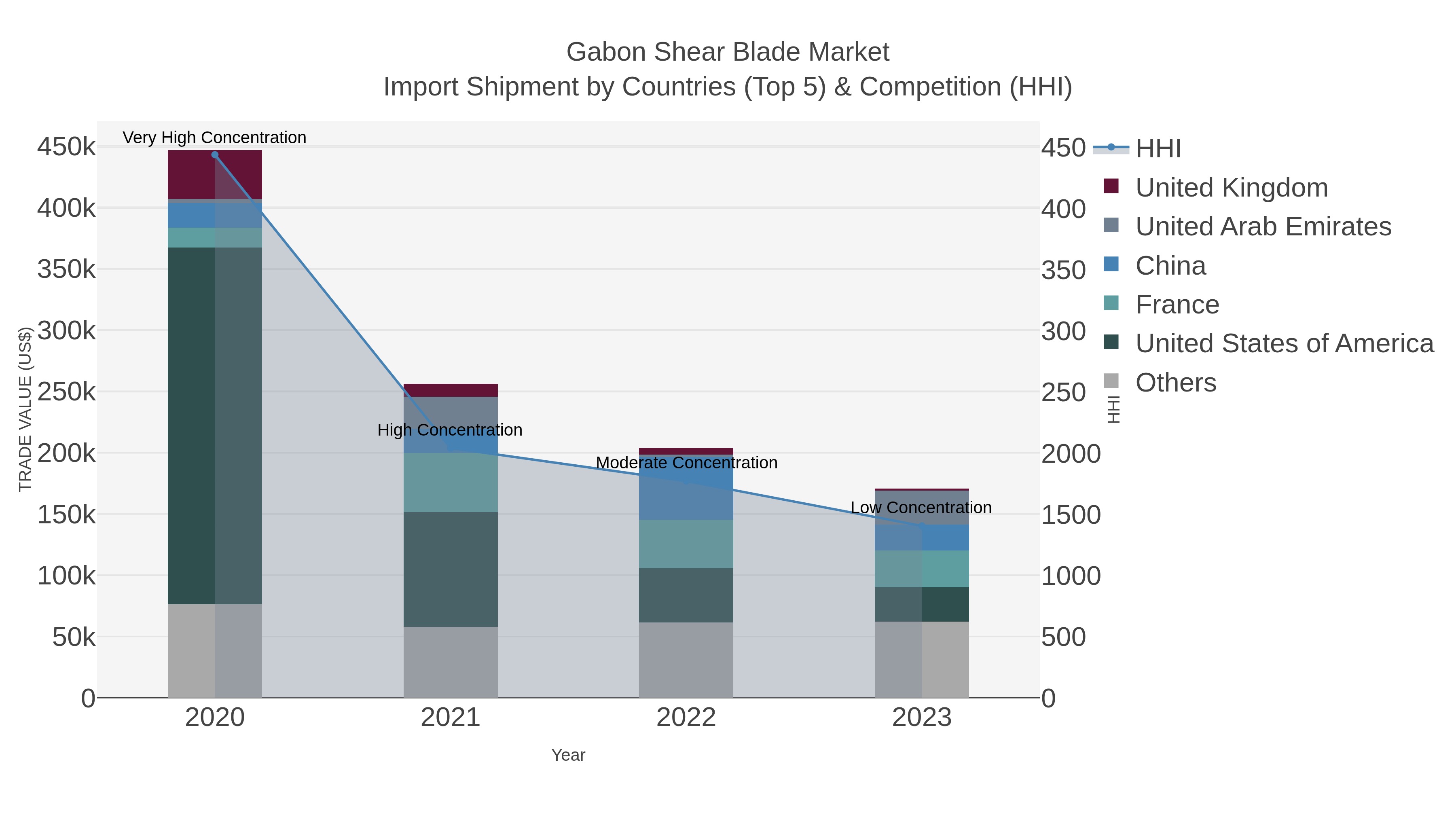 Gabon Shear Blade Market Import Shipment by Countries (Top 5) & Competition (HHI)