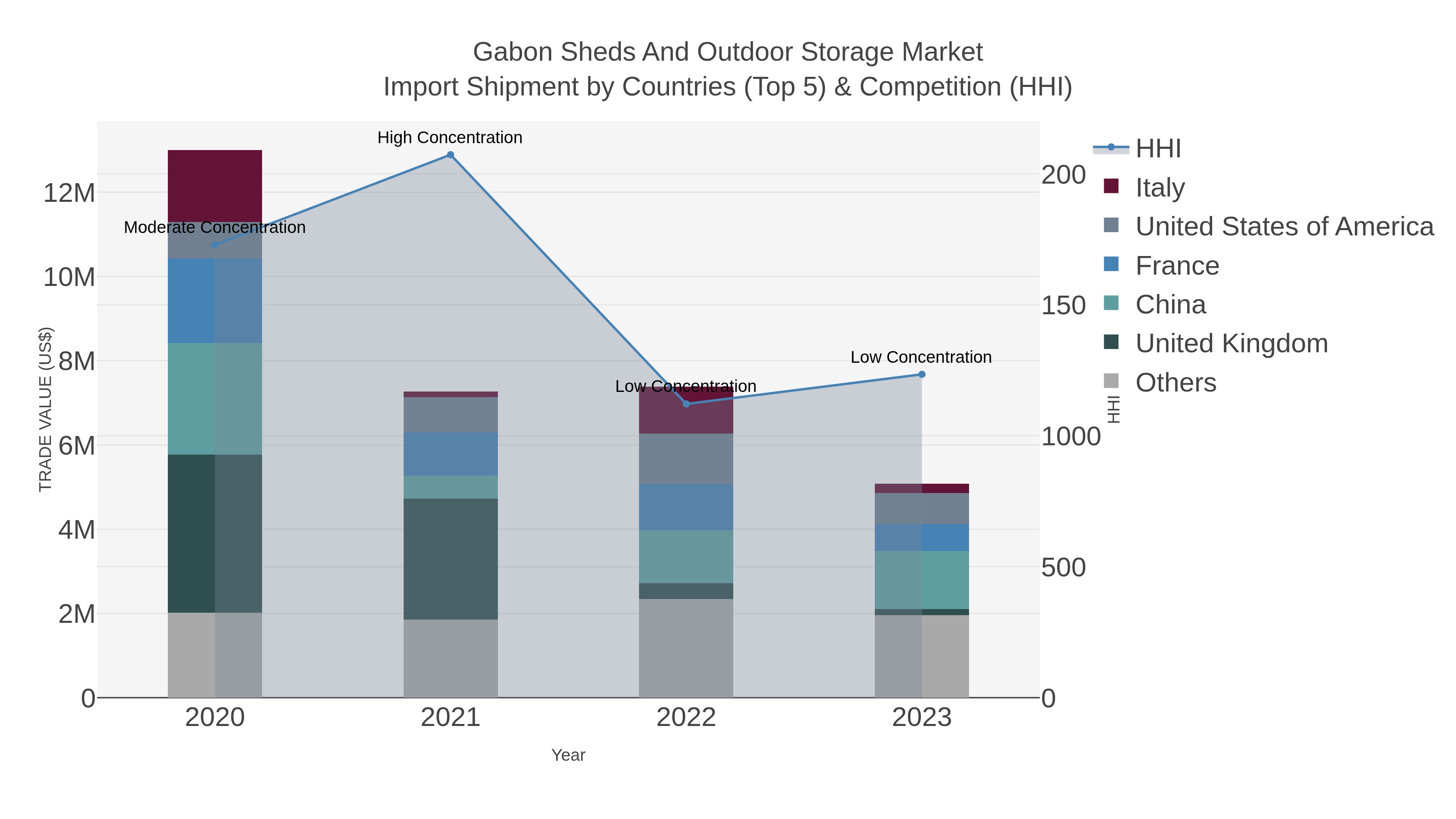 Gabon Sheds And Outdoor Storage Market Import Shipment by Countries (Top 5) & Competition (HHI)