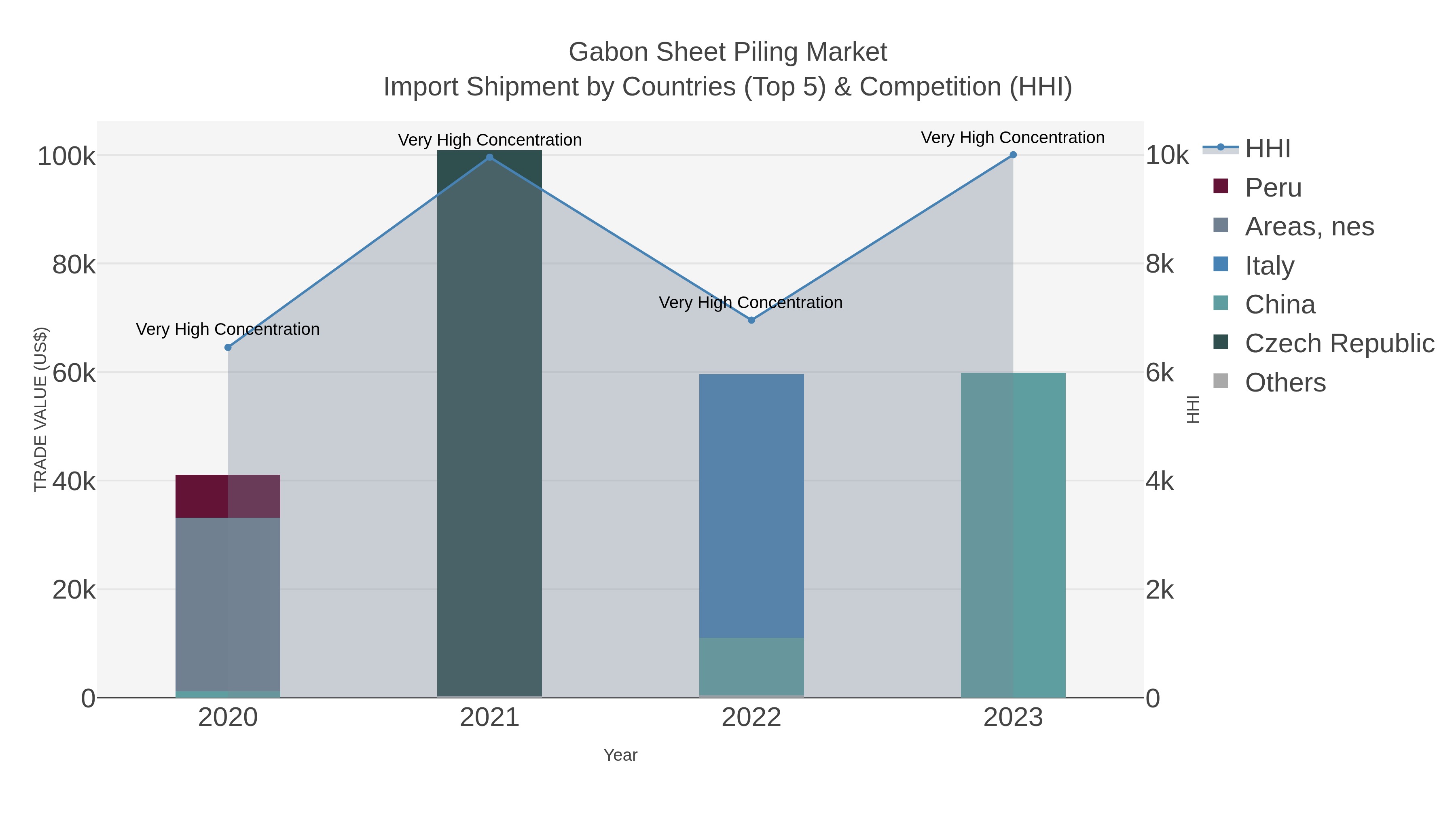 Gabon Sheet Piling Market Import Shipment by Countries (Top 5) & Competition (HHI)