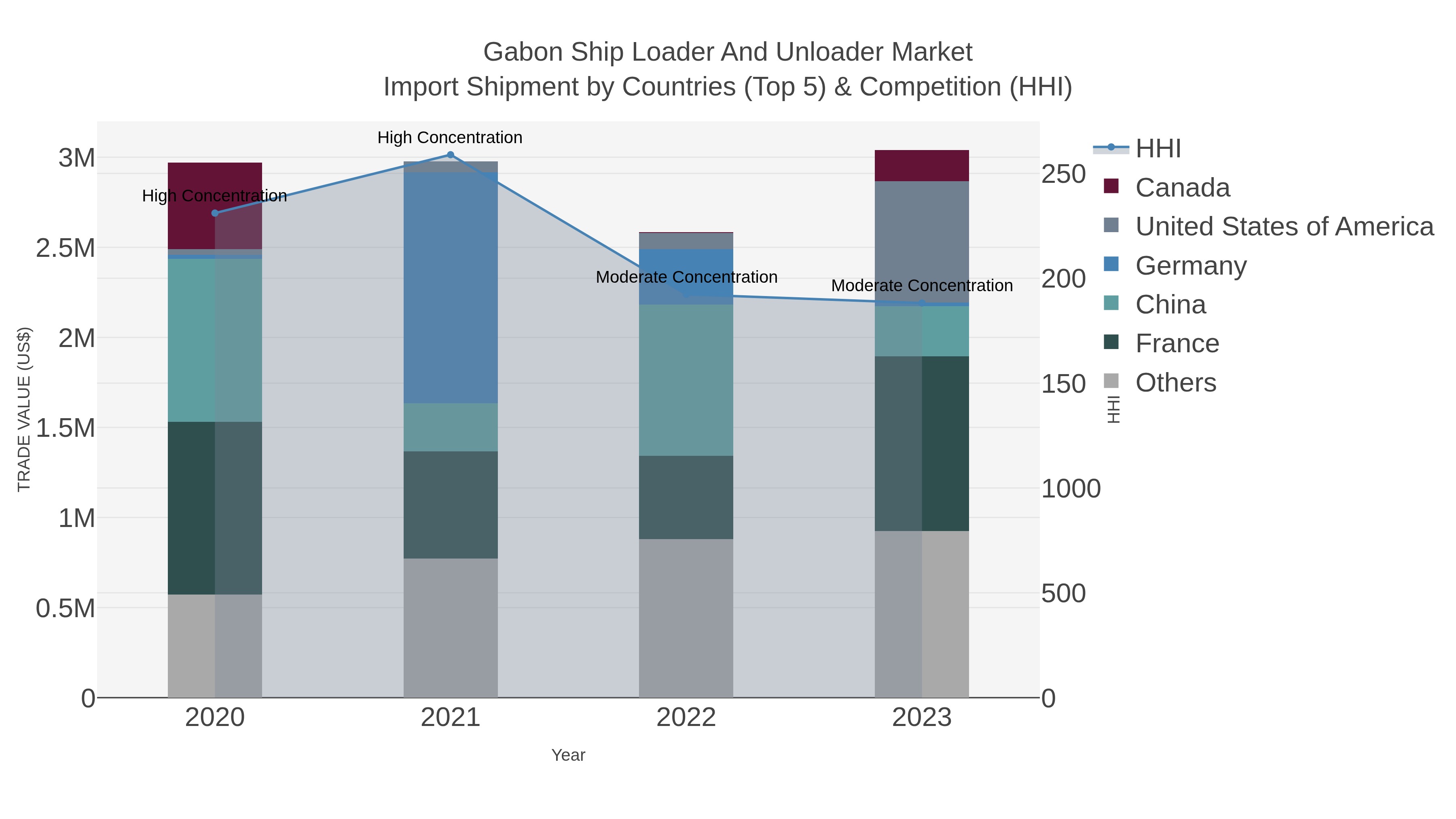 Gabon Ship Loader And Unloader Market Import Shipment by Countries (Top 5) & Competition (HHI)
