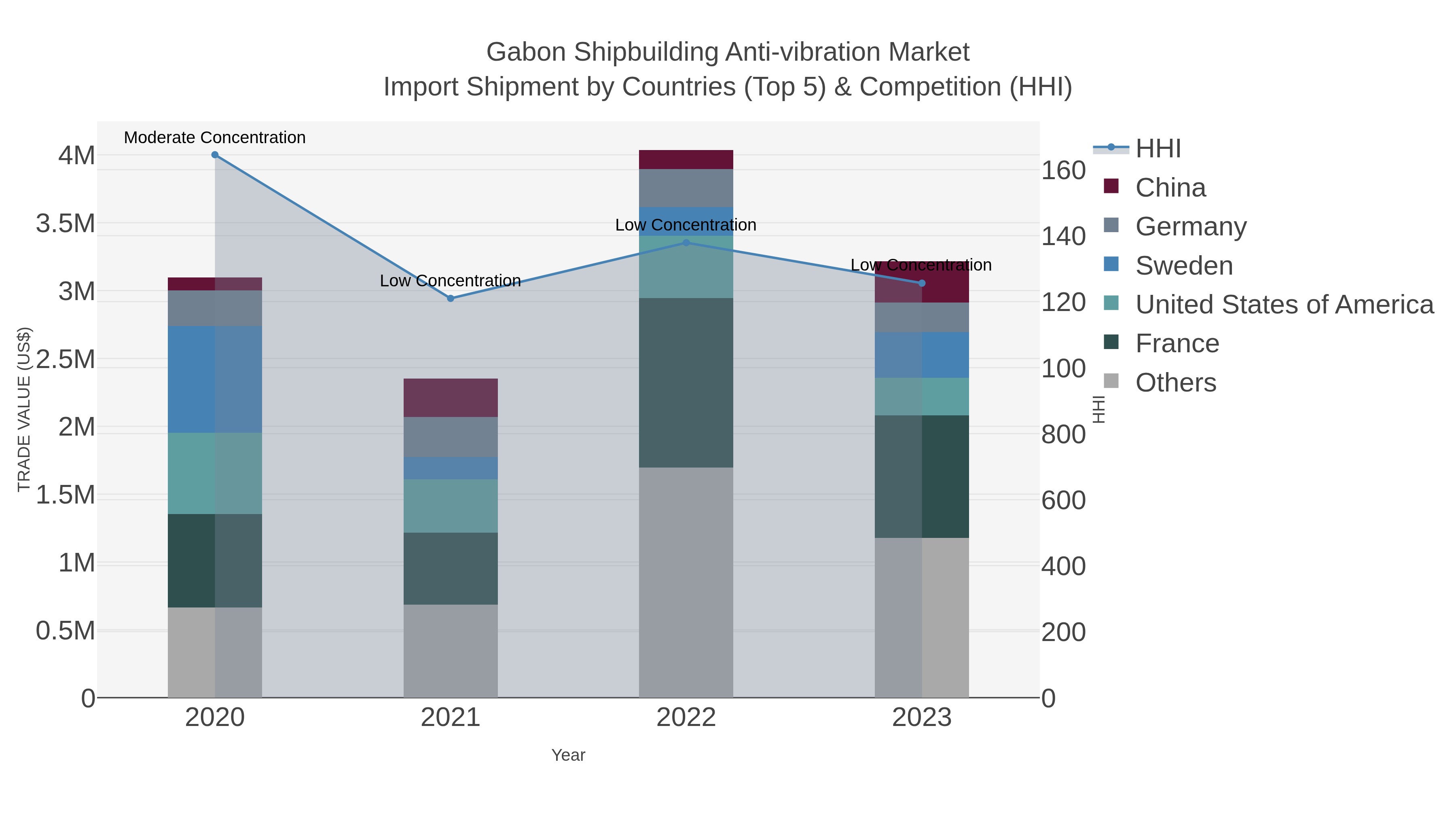 Gabon Shipbuilding Anti-vibration Market Import Shipment by Countries (Top 5) & Competition (HHI)