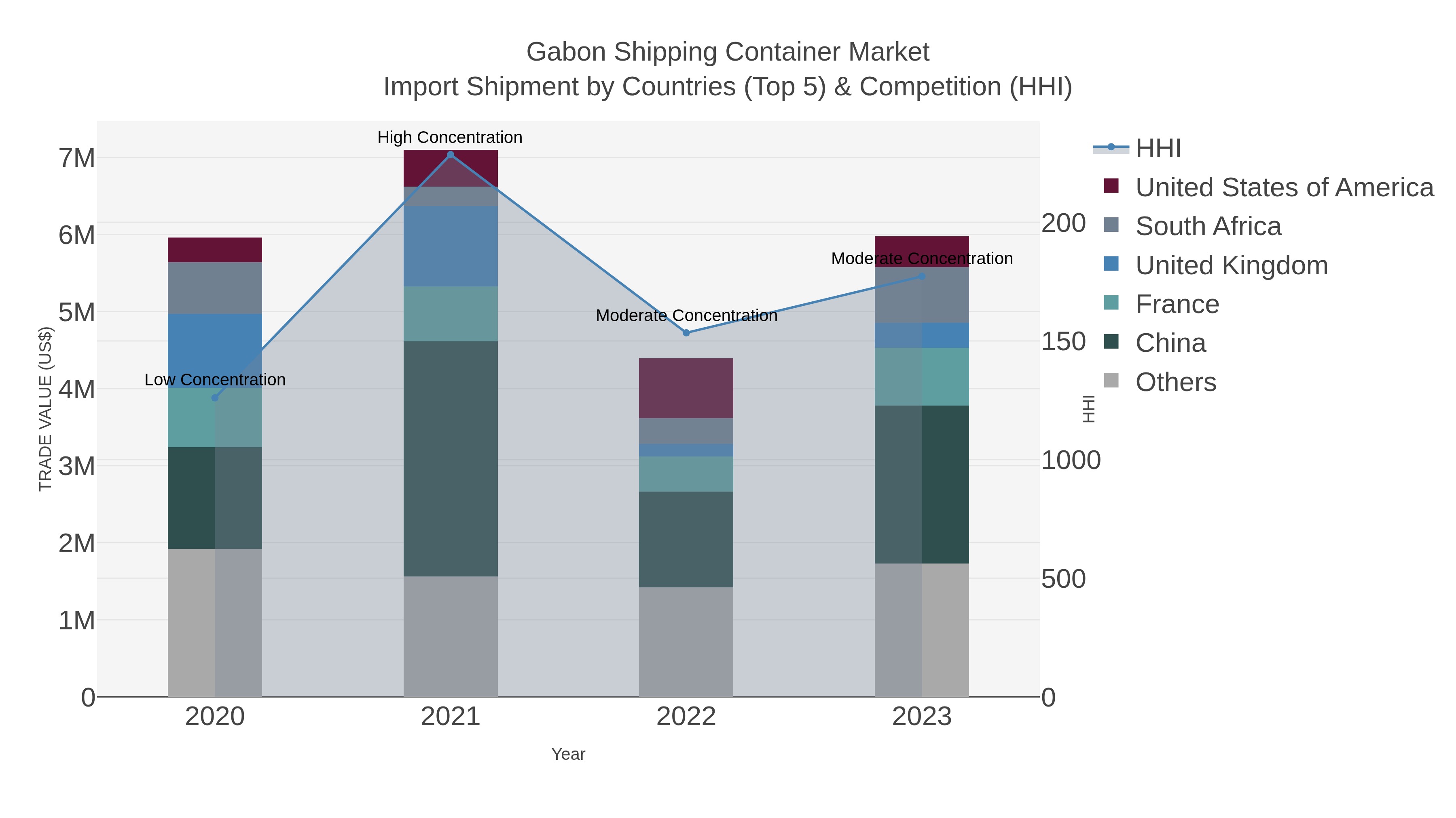 Gabon Shipping Container Market Import Shipment by Countries (Top 5) & Competition (HHI)