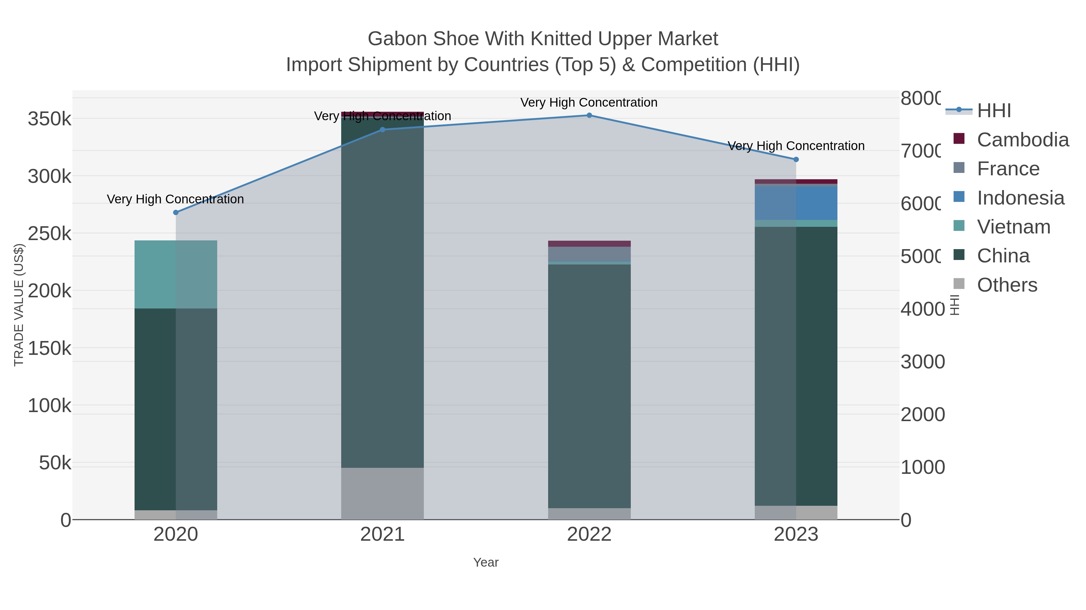 Gabon Shoe With Knitted Upper Market Import Shipment by Countries (Top 5) & Competition (HHI)