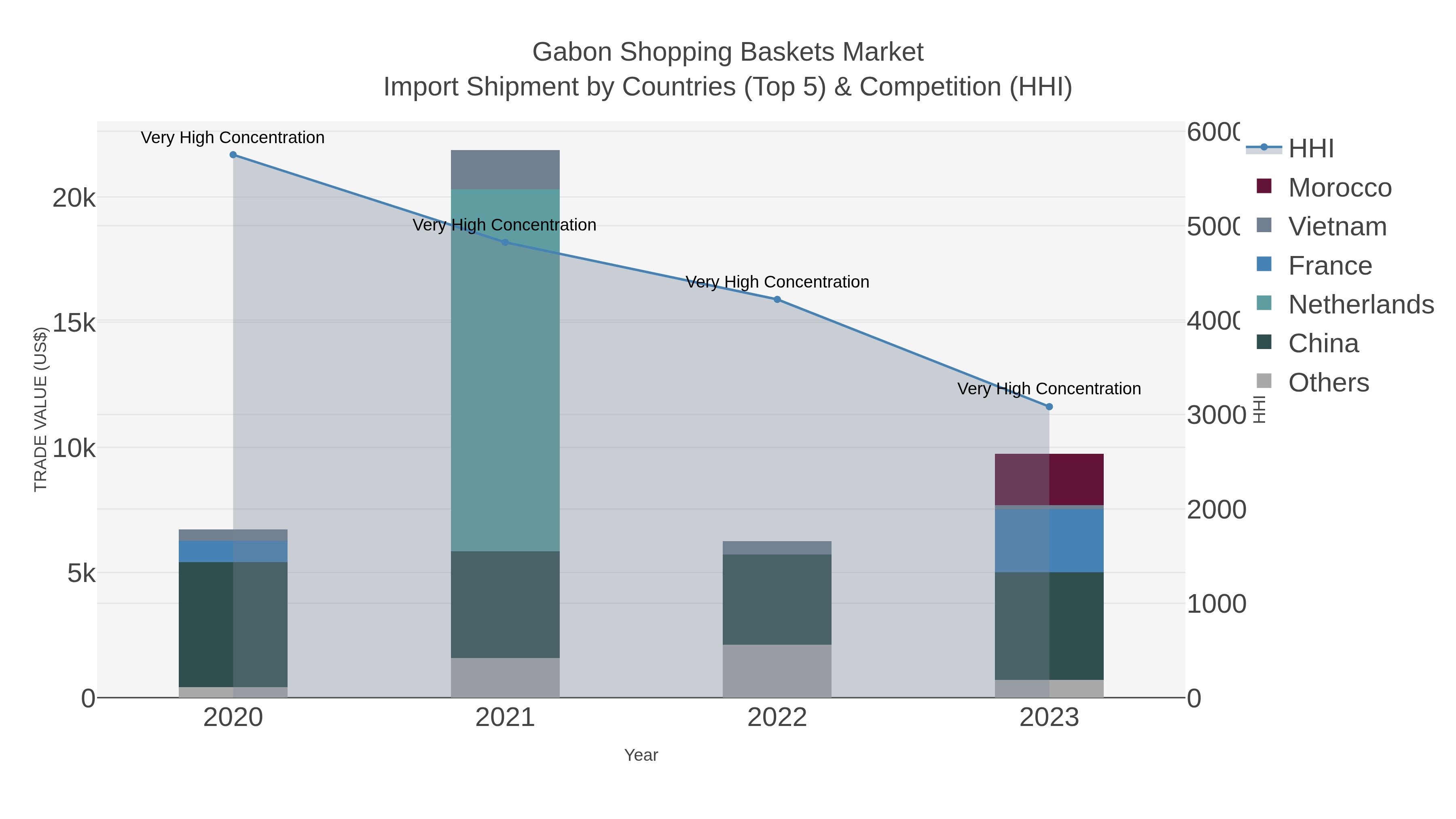 Gabon Shopping Baskets Market Import Shipment by Countries (Top 5) & Competition (HHI)