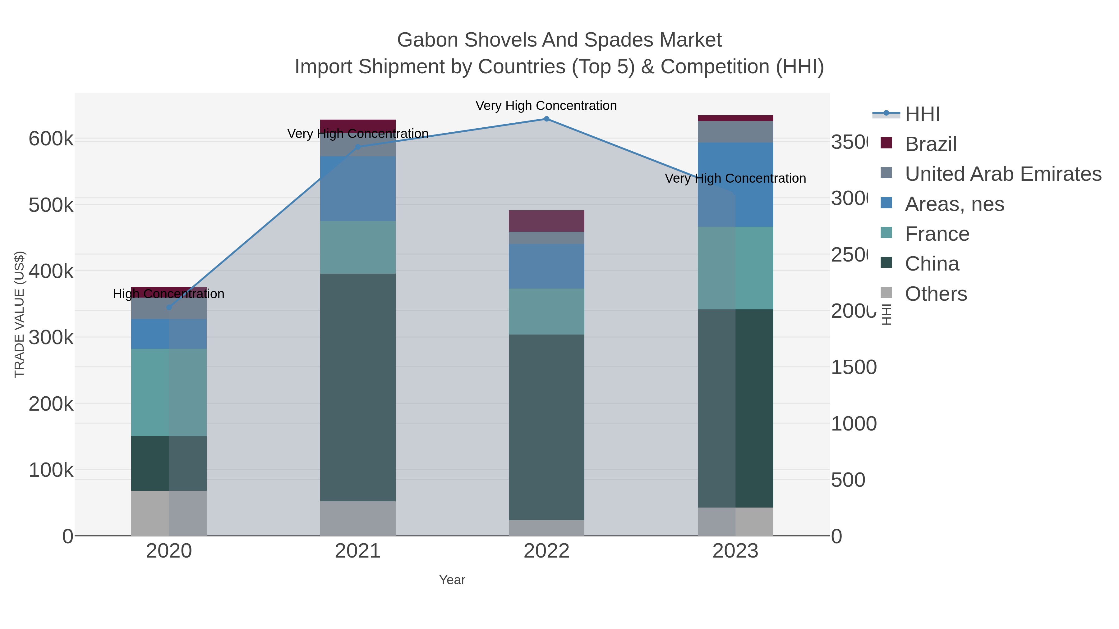 Gabon Shovels And Spades Market Import Shipment by Countries (Top 5) & Competition (HHI)