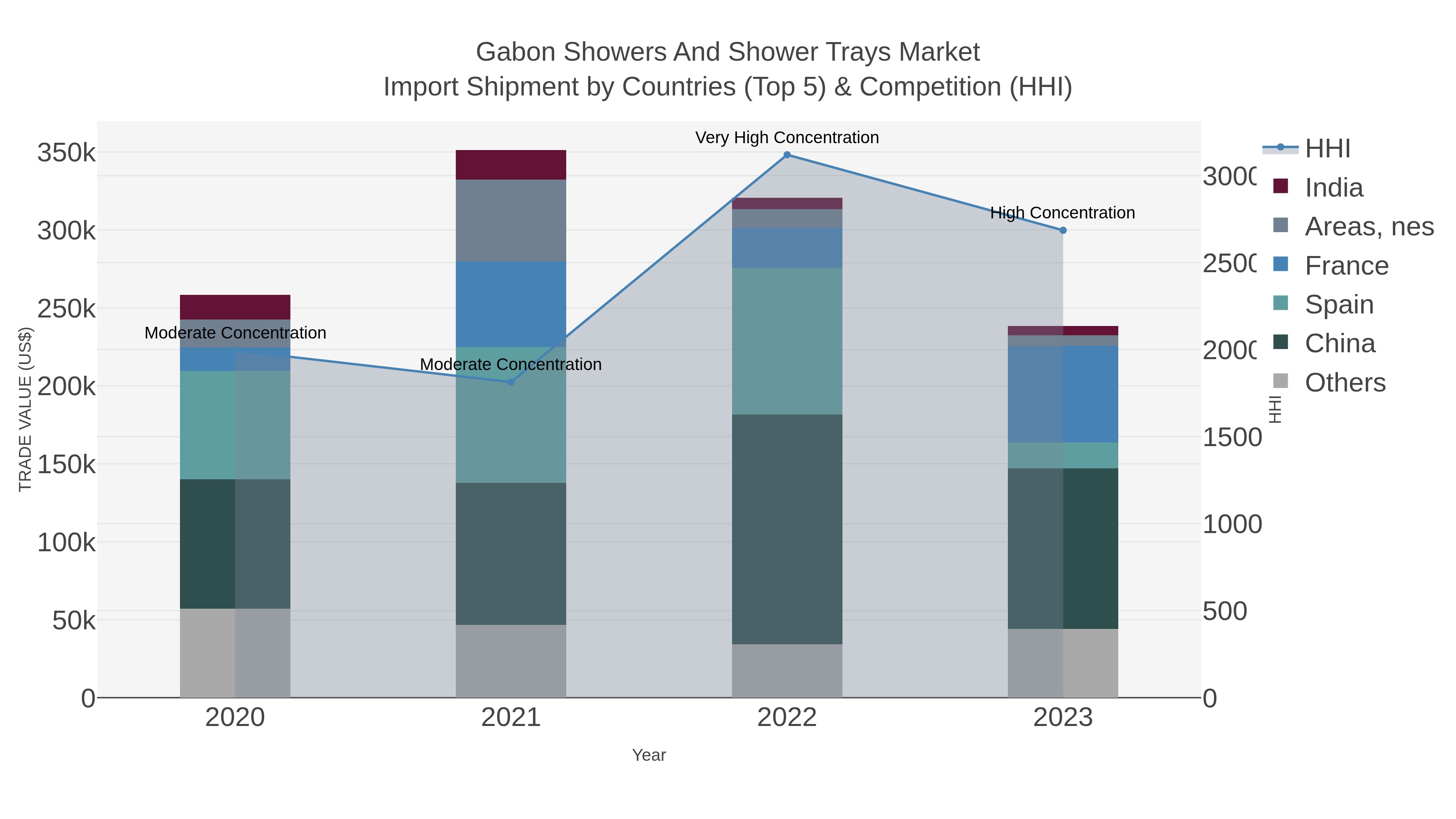 Gabon Showers And Shower Trays Market Import Shipment by Countries (Top 5) & Competition (HHI)