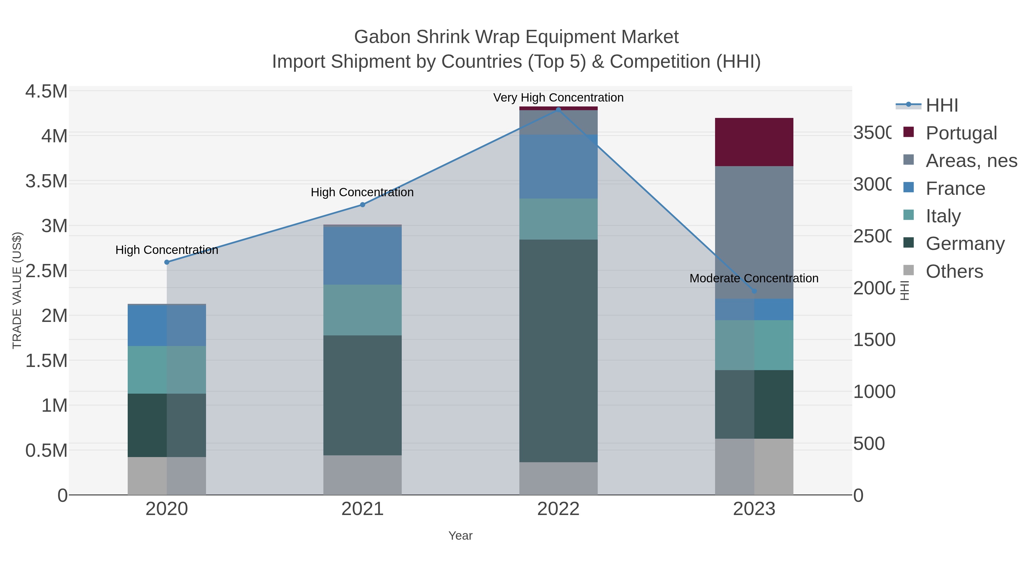Gabon Shrink Wrap Equipment Market Import Shipment by Countries (Top 5) & Competition (HHI)