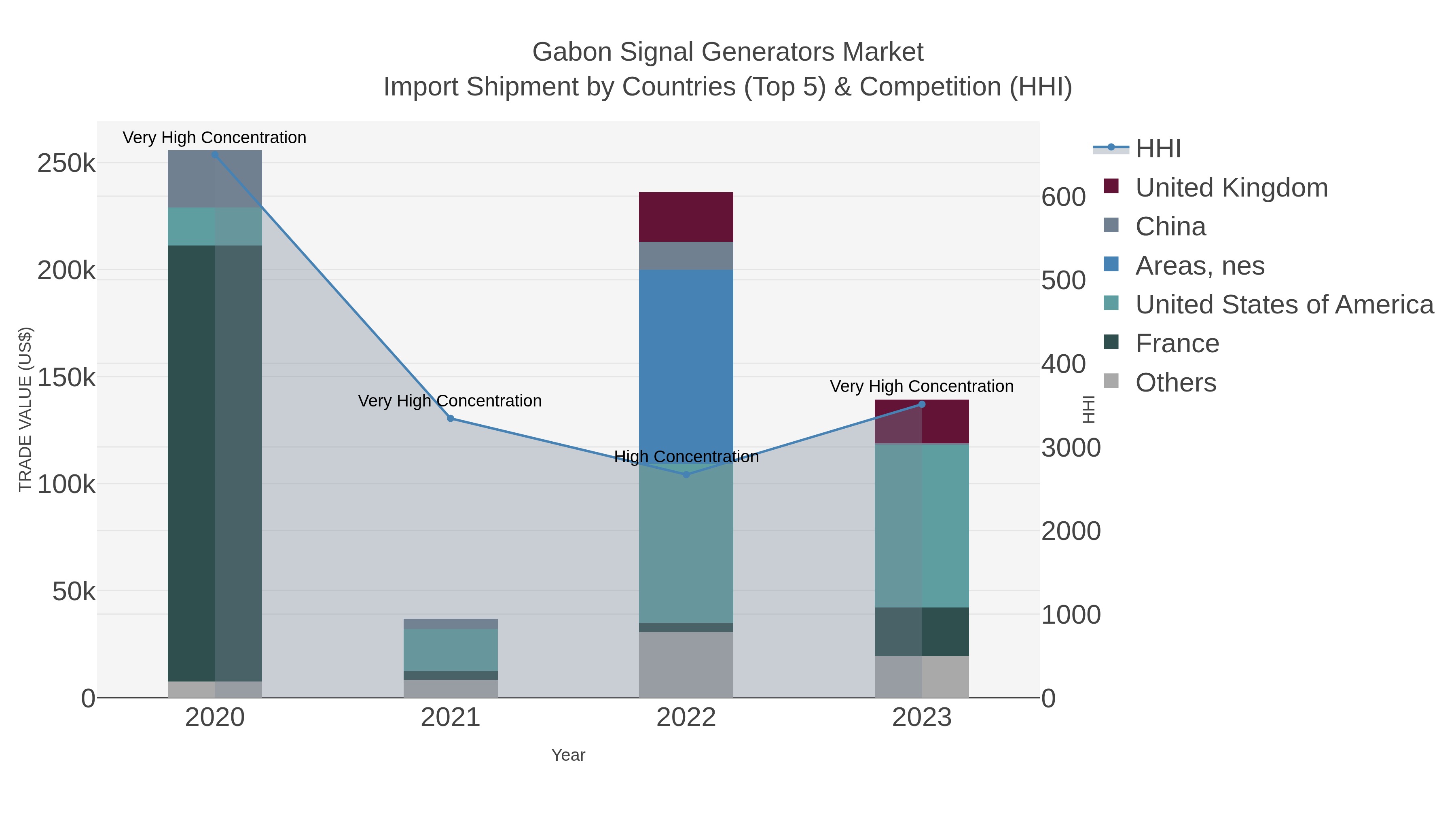 Gabon Signal Generators Market Import Shipment by Countries (Top 5) & Competition (HHI)