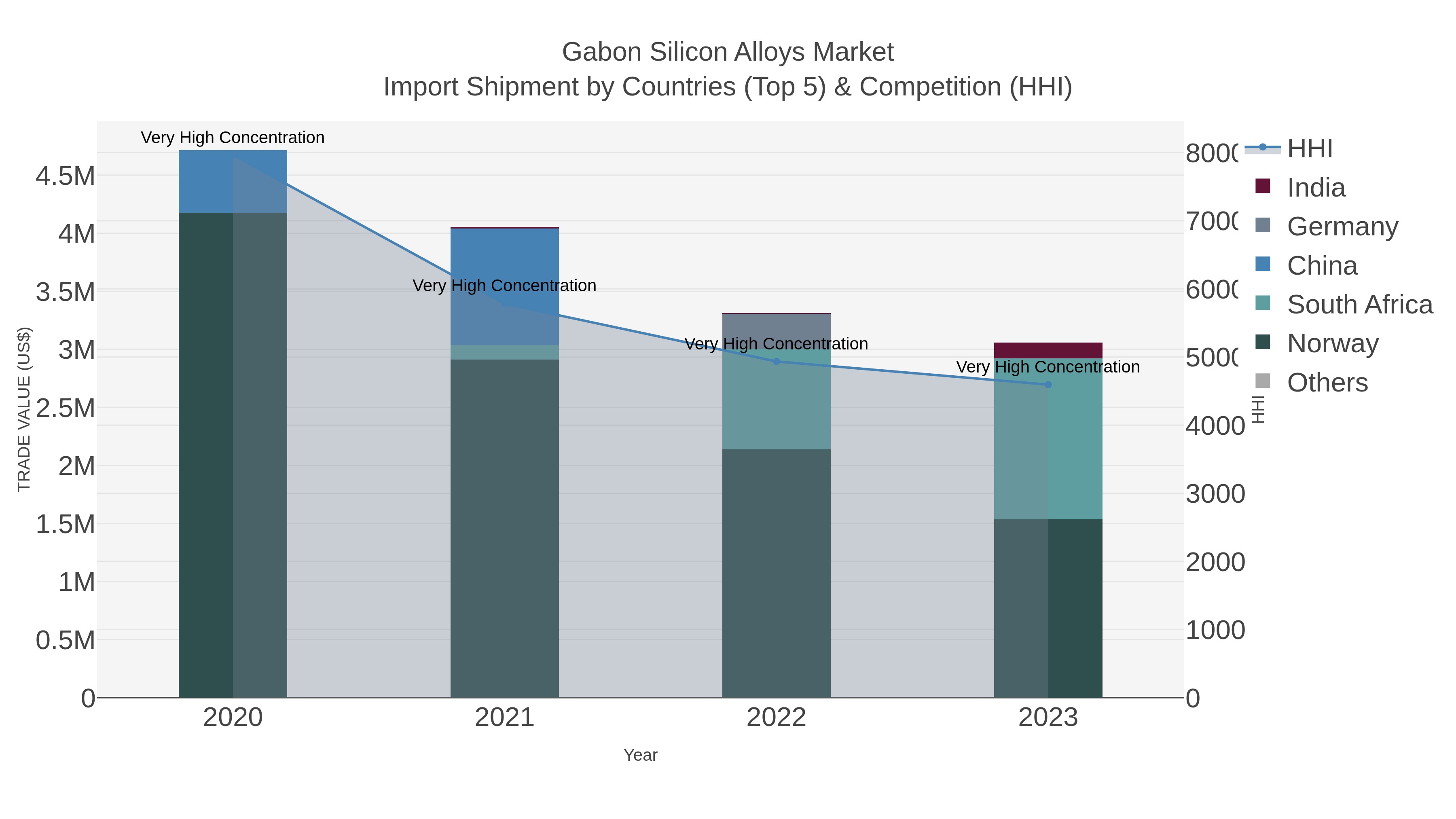 Gabon Silicon Alloys Market Import Shipment by Countries (Top 5) & Competition (HHI)