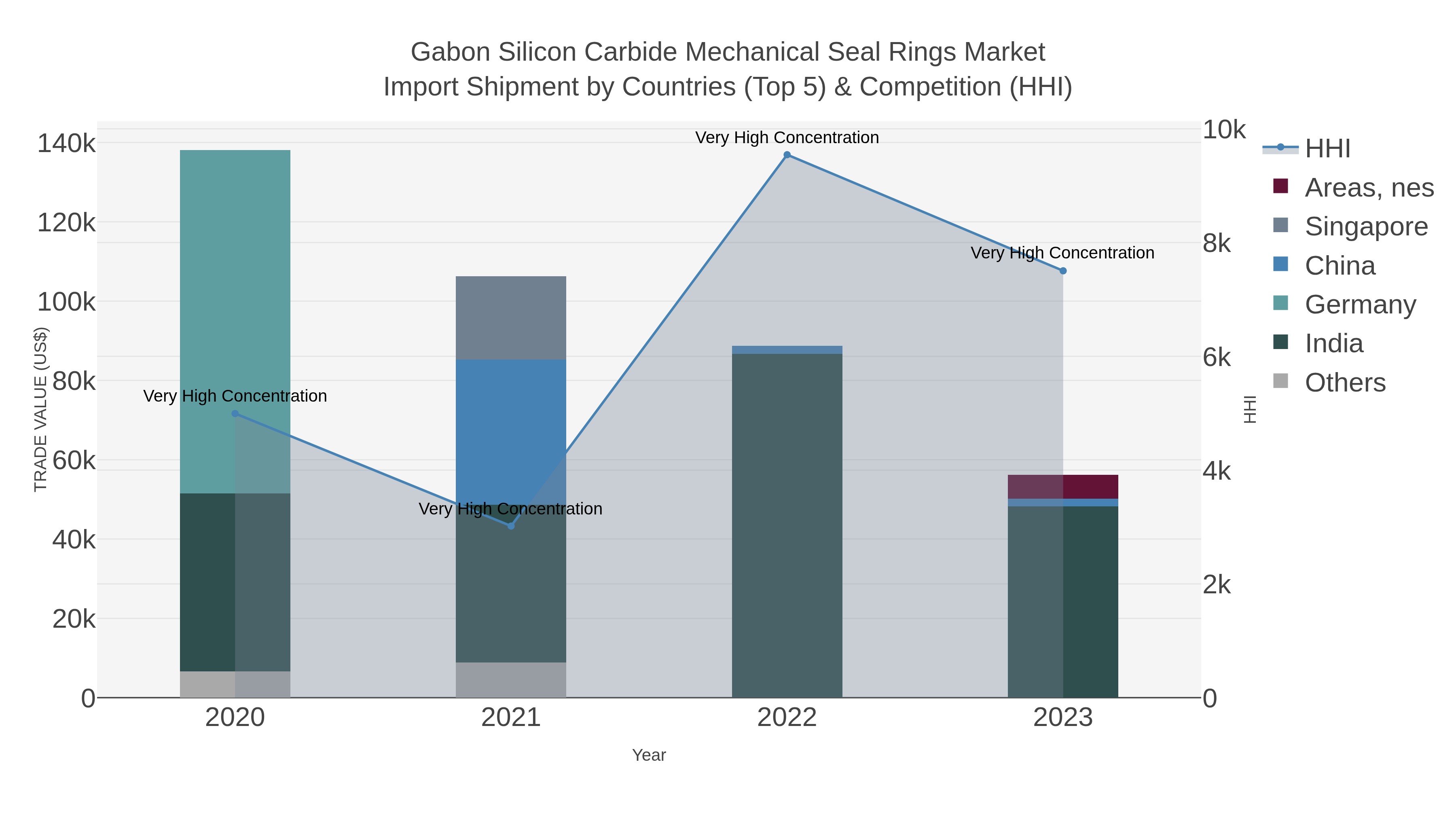 Gabon Silicon Carbide Mechanical Seal Rings Market Import Shipment by Countries (Top 5) & Competition (HHI)