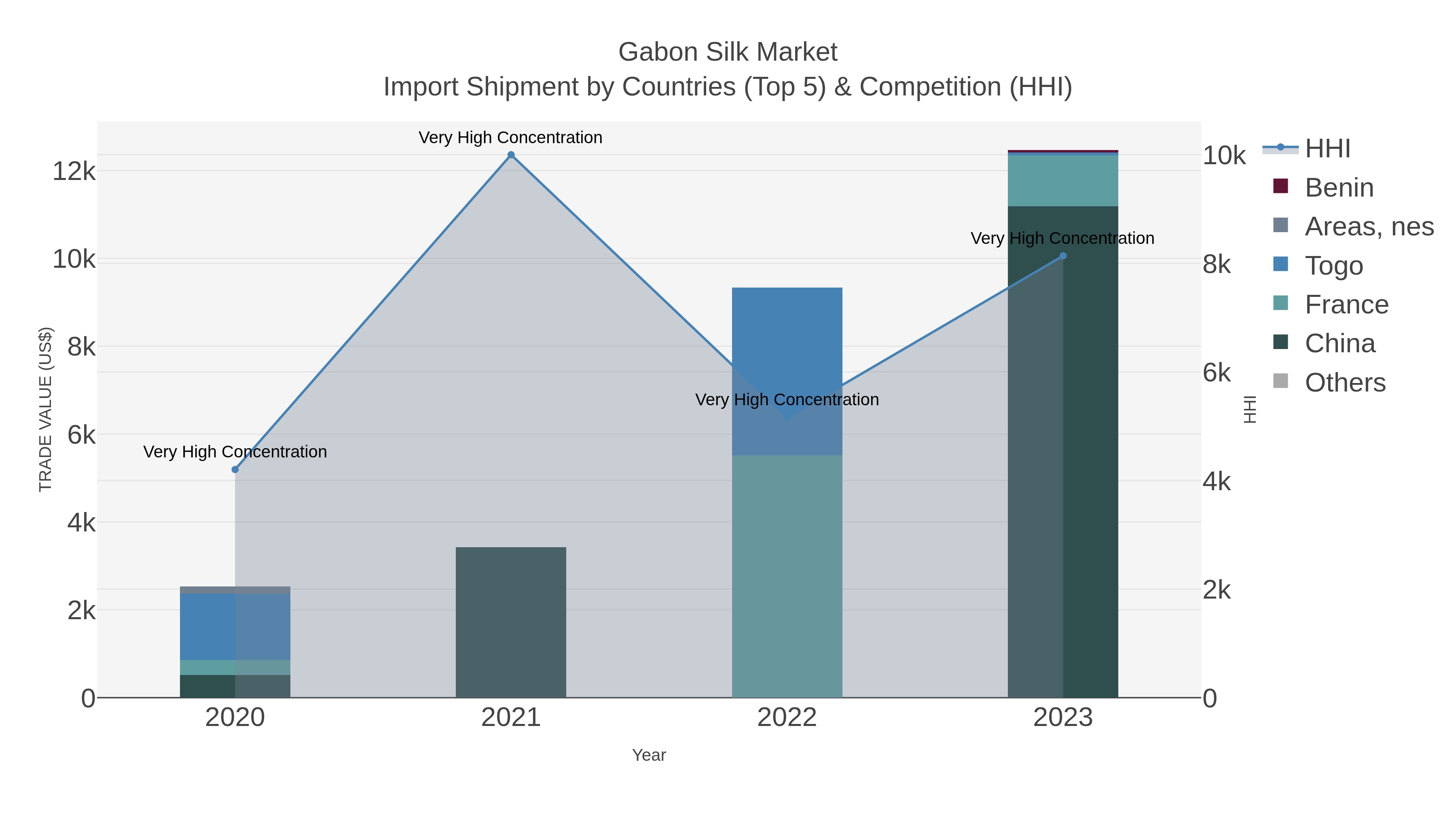 Gabon Silk Market Import Shipment by Countries (Top 5) & Competition (HHI)