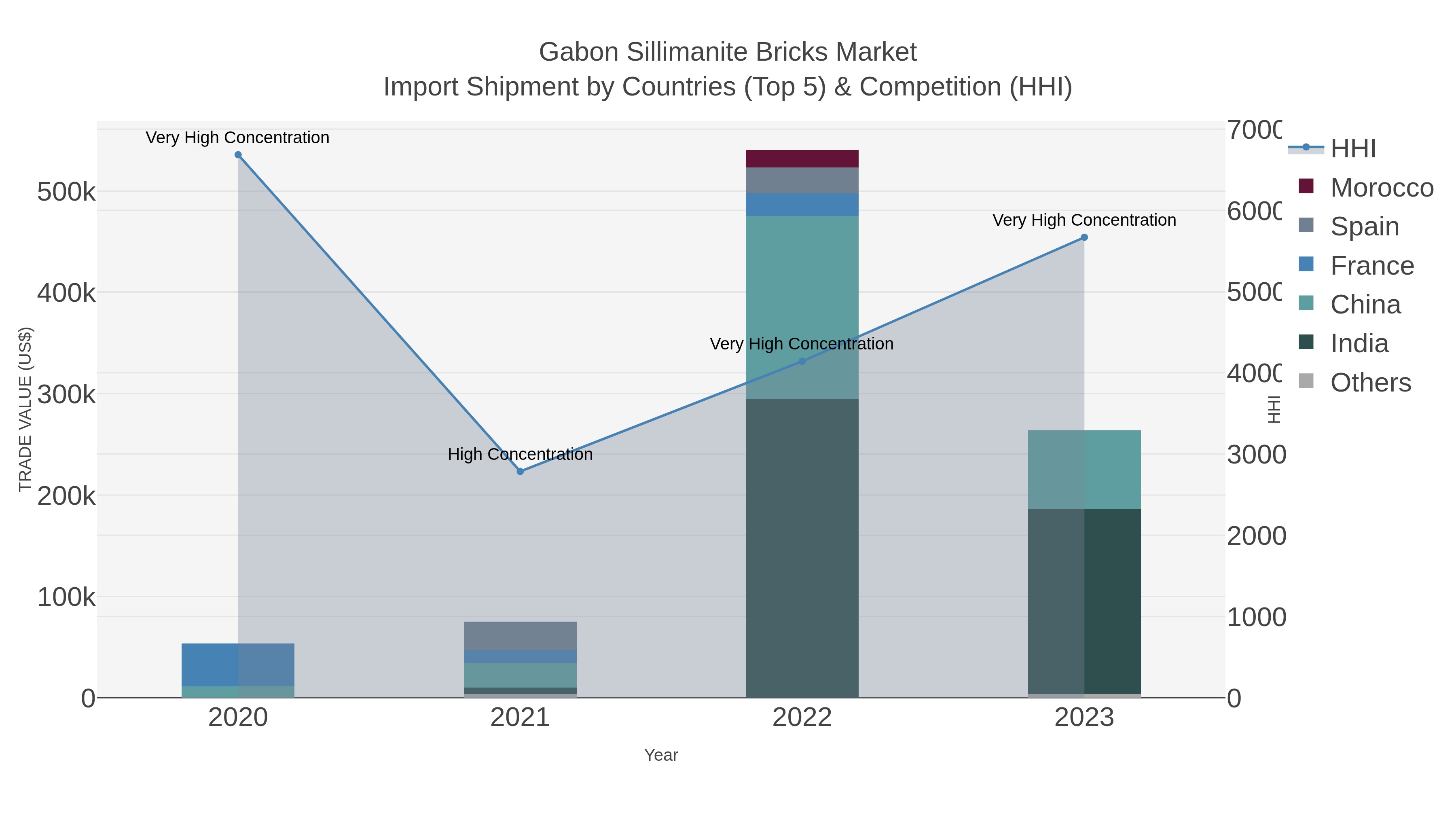 Gabon Sillimanite Bricks Market Import Shipment by Countries (Top 5) & Competition (HHI)