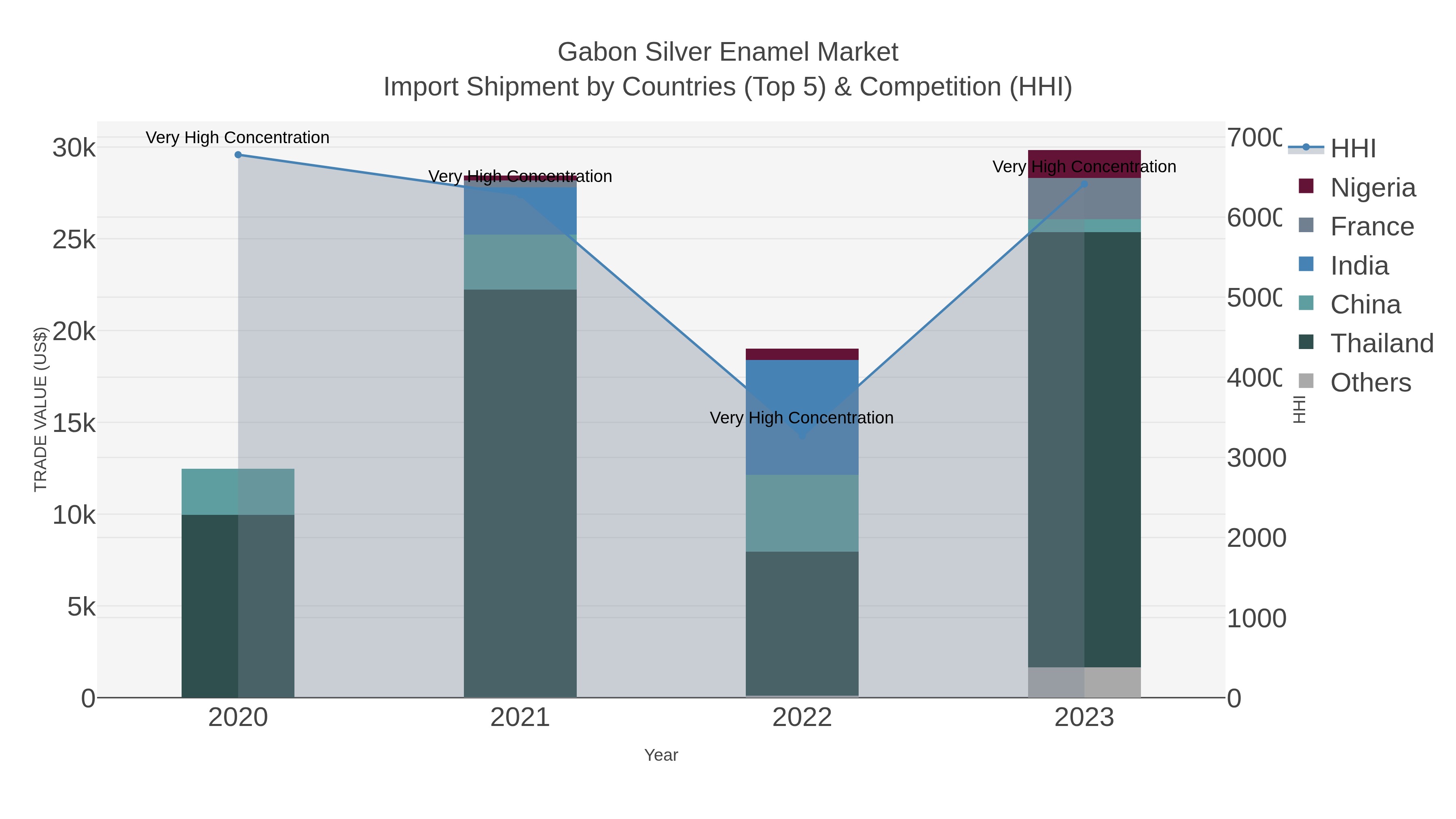 Gabon Silver Enamel Market Import Shipment by Countries (Top 5) & Competition (HHI)