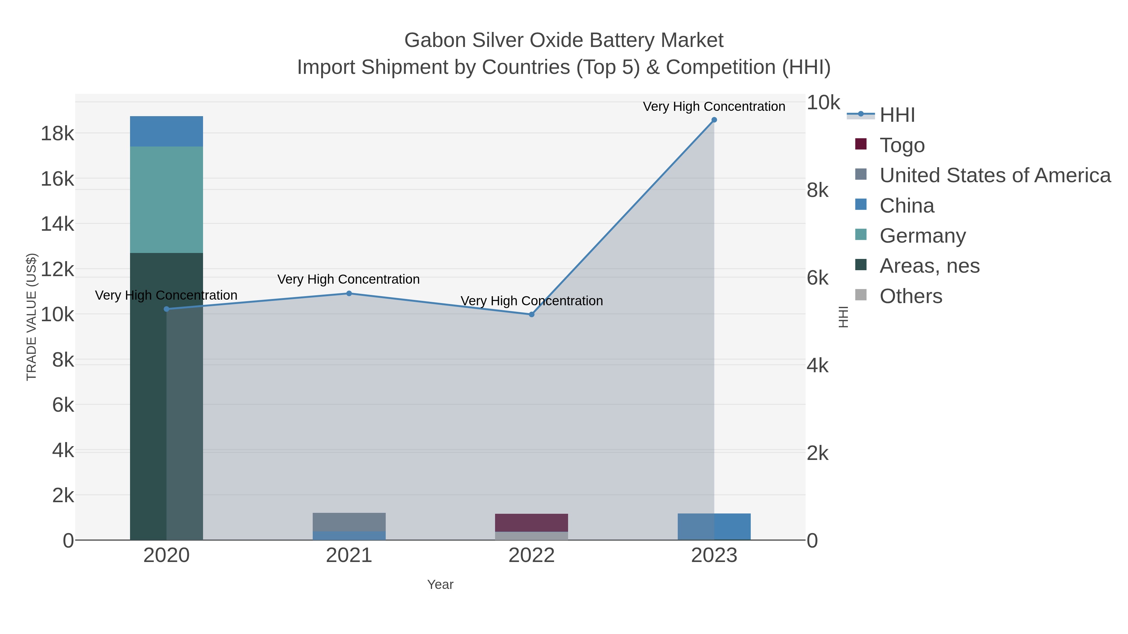 Gabon Silver Oxide Battery Market Import Shipment by Countries (Top 5) & Competition (HHI)