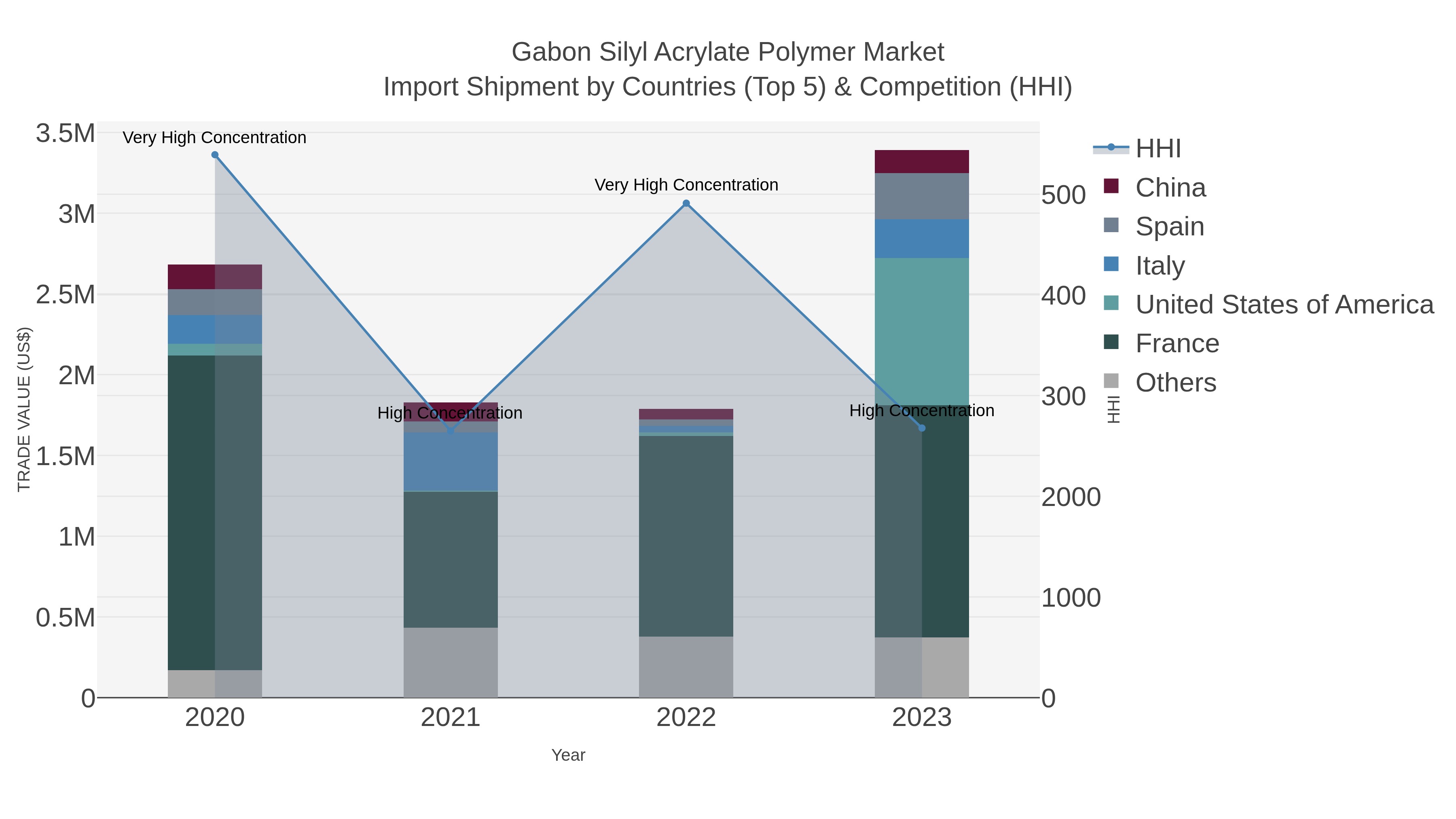 Gabon Silyl Acrylate Polymer Market Import Shipment by Countries (Top 5) & Competition (HHI)