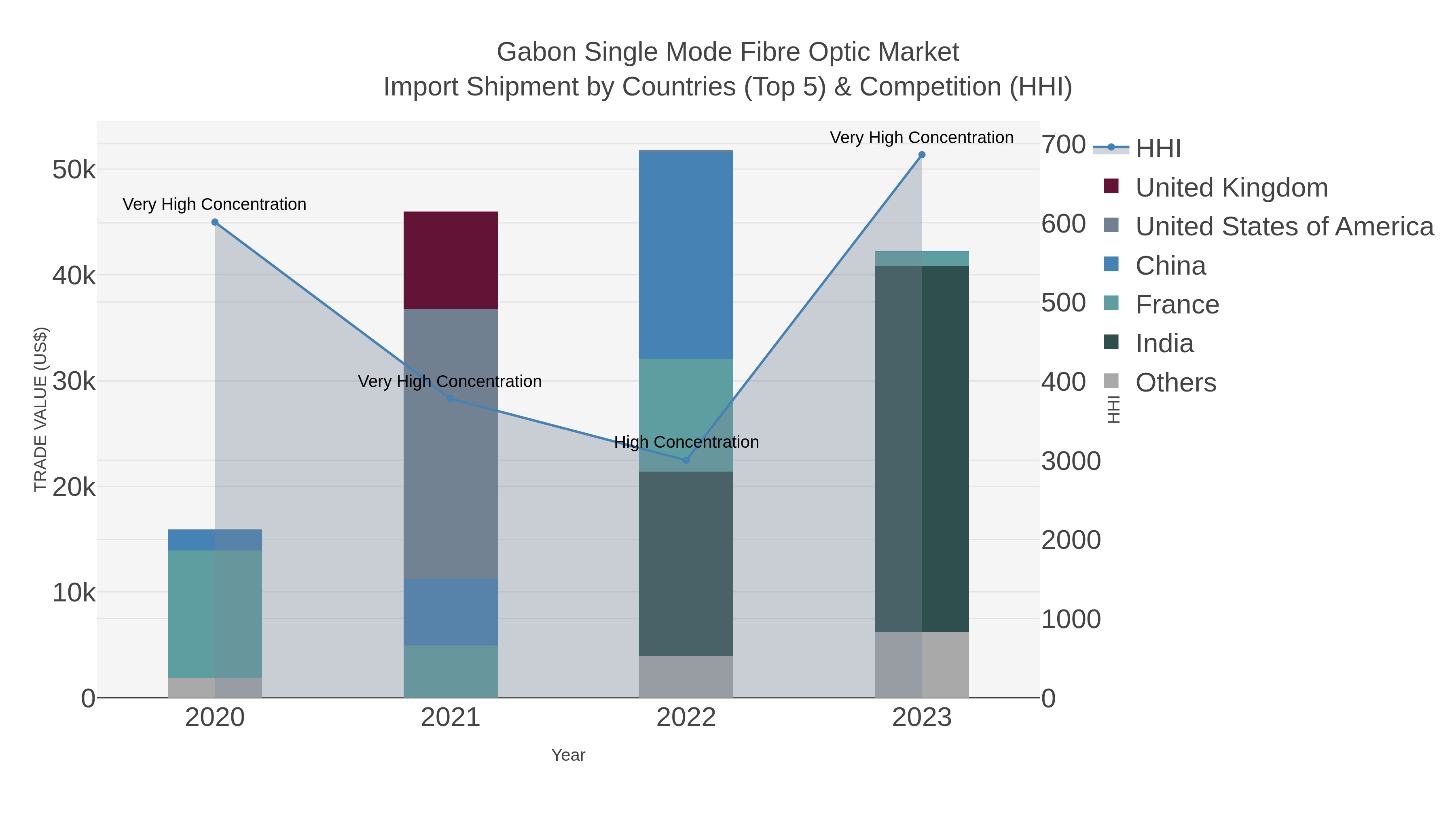 Gabon Single Mode Fibre Optic Market Import Shipment by Countries (Top 5) & Competition (HHI)