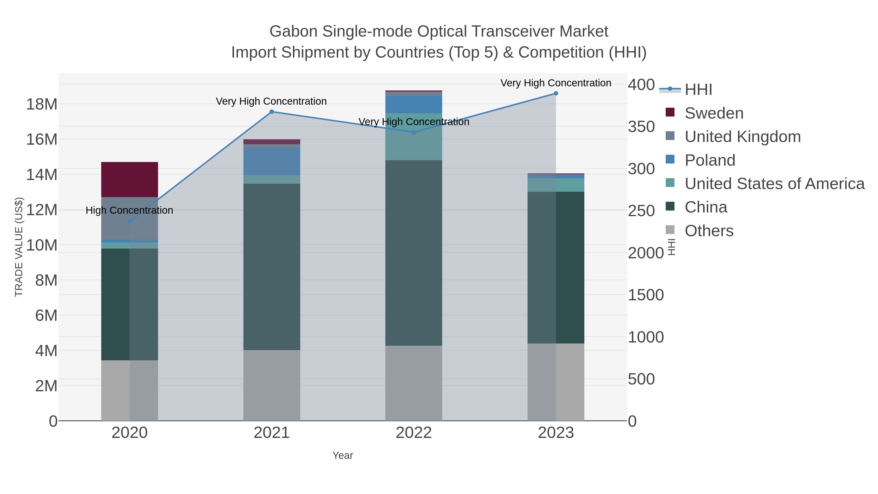 Gabon Single-mode Optical Transceiver Market Import Shipment by Countries (Top 5) & Competition (HHI)