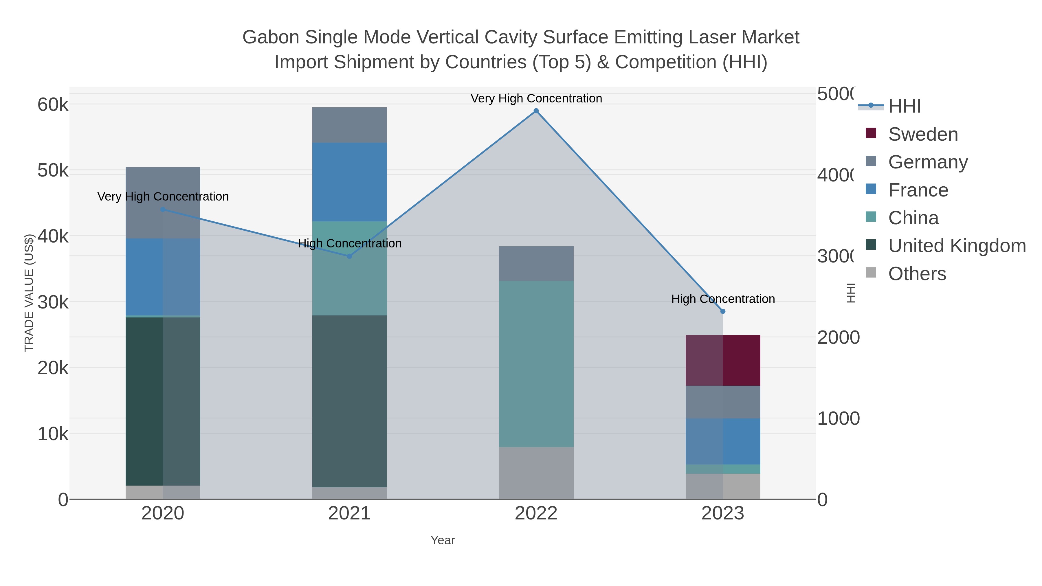 Gabon Single Mode Vertical Cavity Surface Emitting Laser Market Import Shipment by Countries (Top 5) & Competition (HHI)