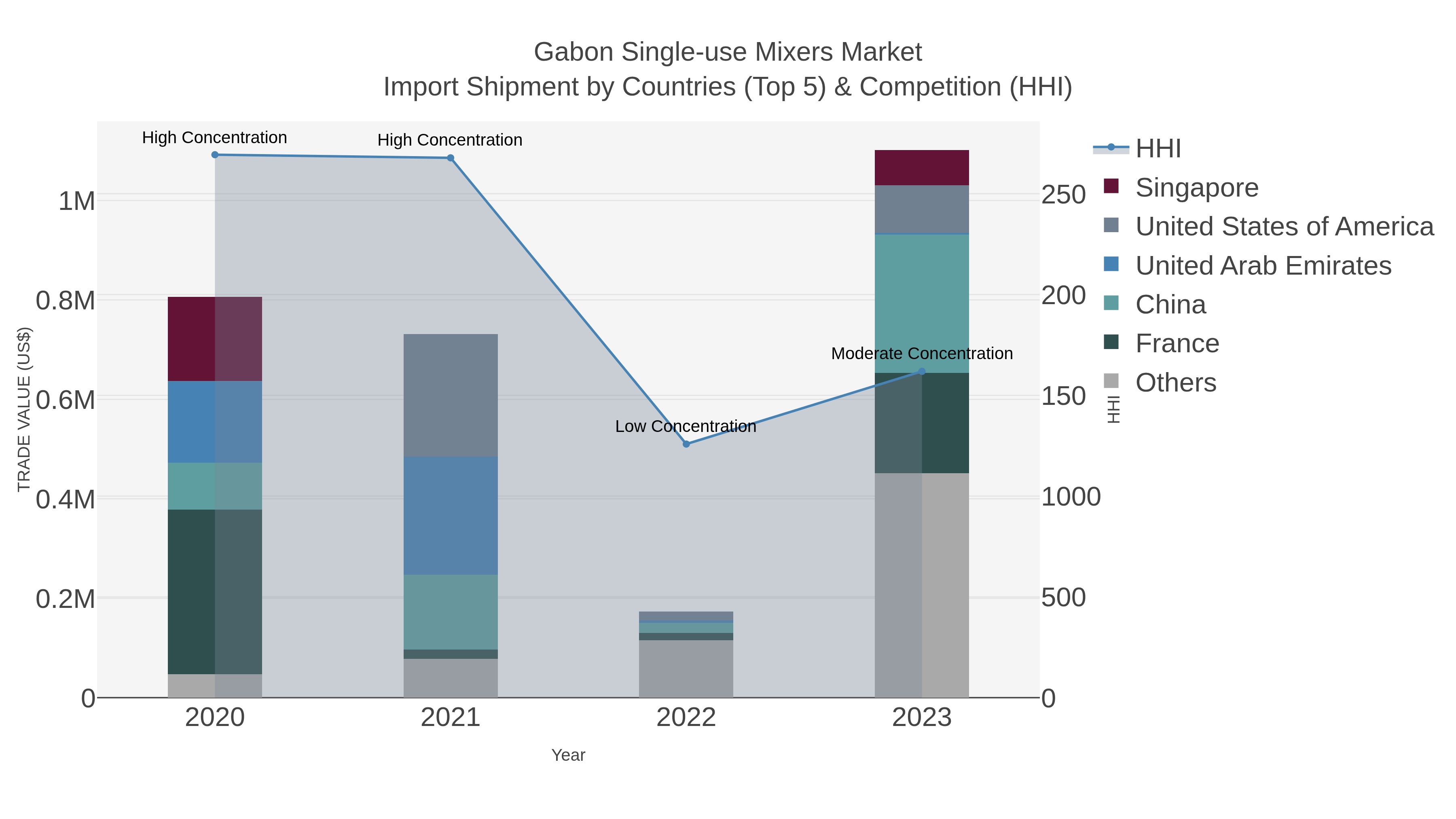 Gabon Single-use Mixers Market Import Shipment by Countries (Top 5) & Competition (HHI)