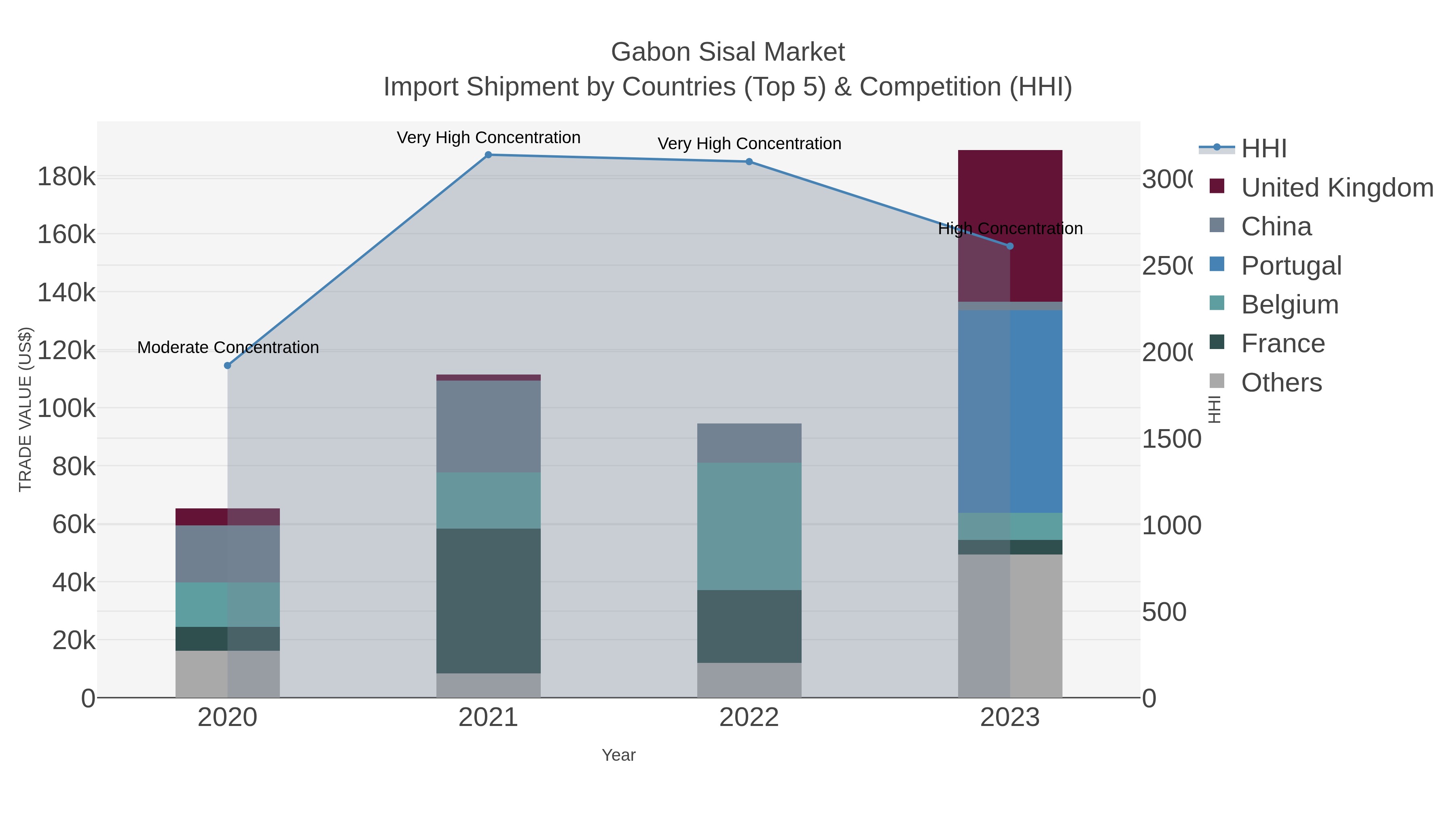 Gabon Sisal Market Import Shipment by Countries (Top 5) & Competition (HHI)