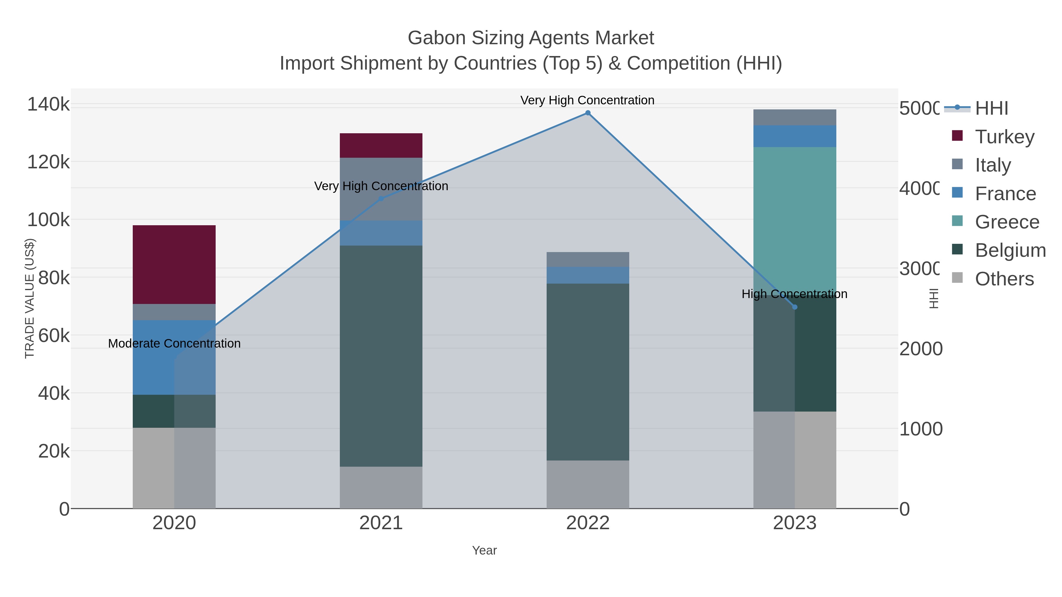 Gabon Sizing Agents Market Import Shipment by Countries (Top 5) & Competition (HHI)