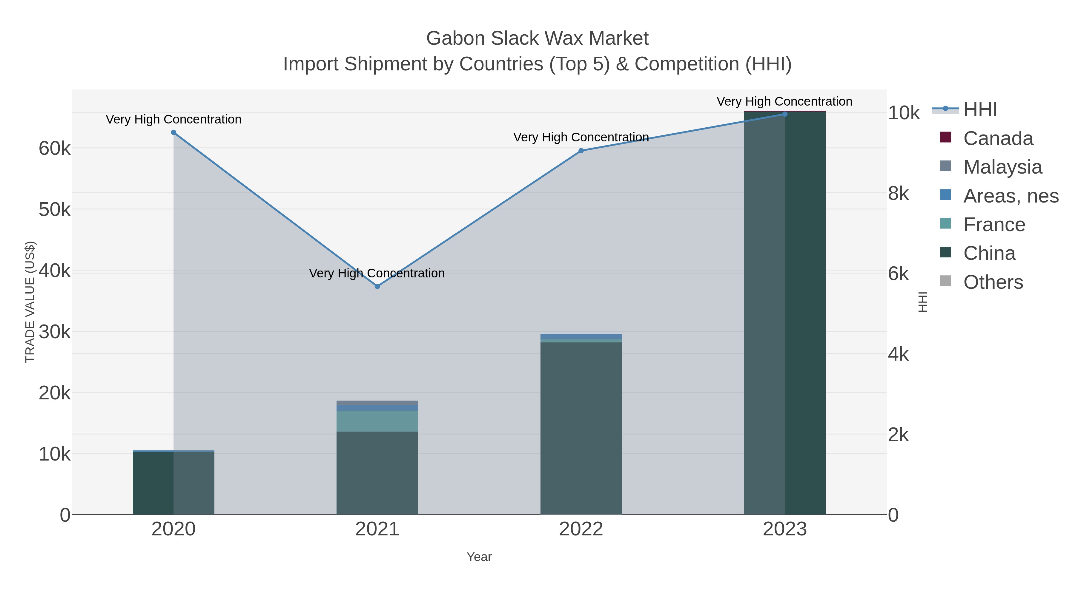 Gabon Slack Wax Market Import Shipment by Countries (Top 5) & Competition (HHI)