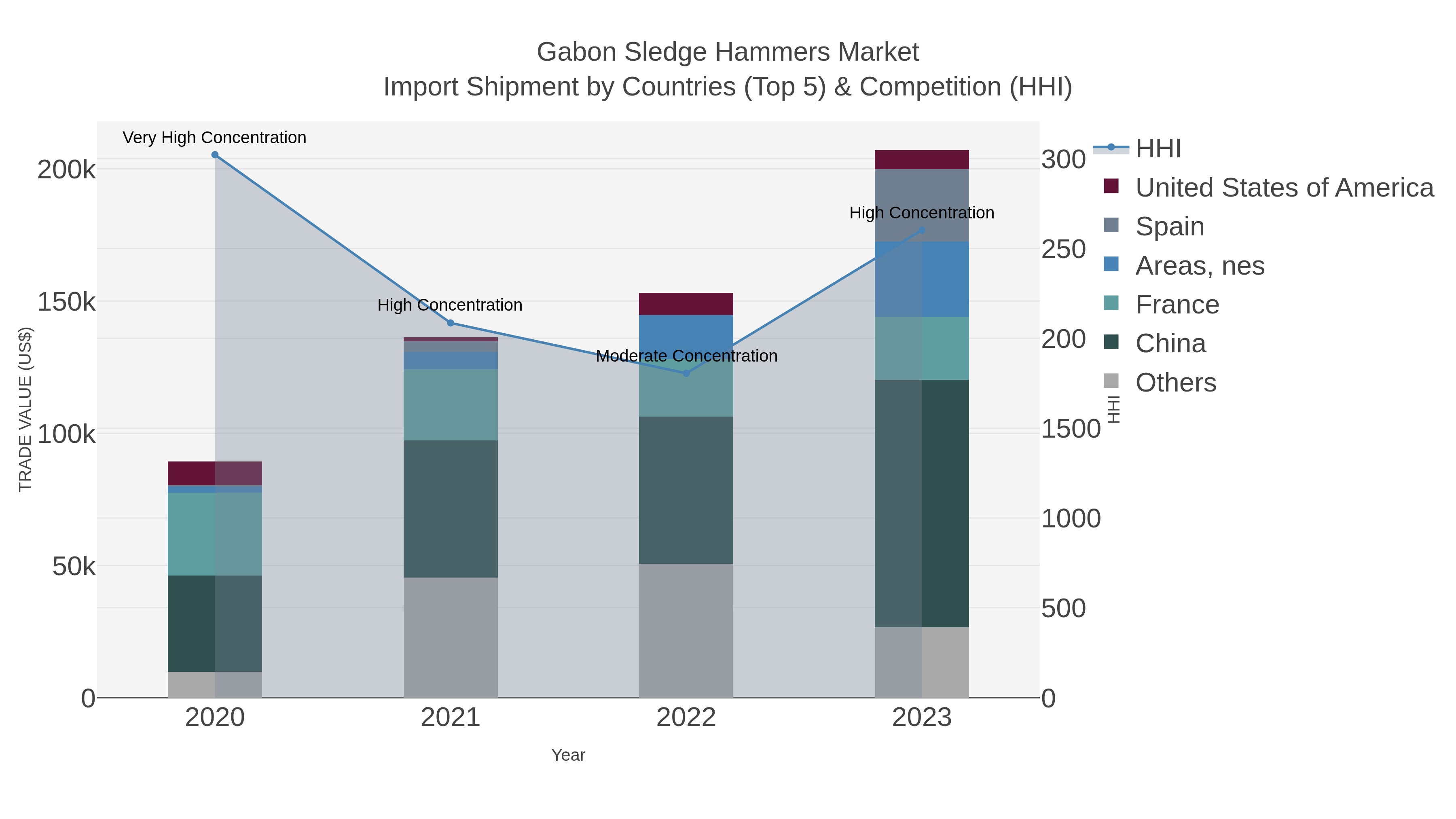 Gabon Sledge Hammers Market Import Shipment by Countries (Top 5) & Competition (HHI)