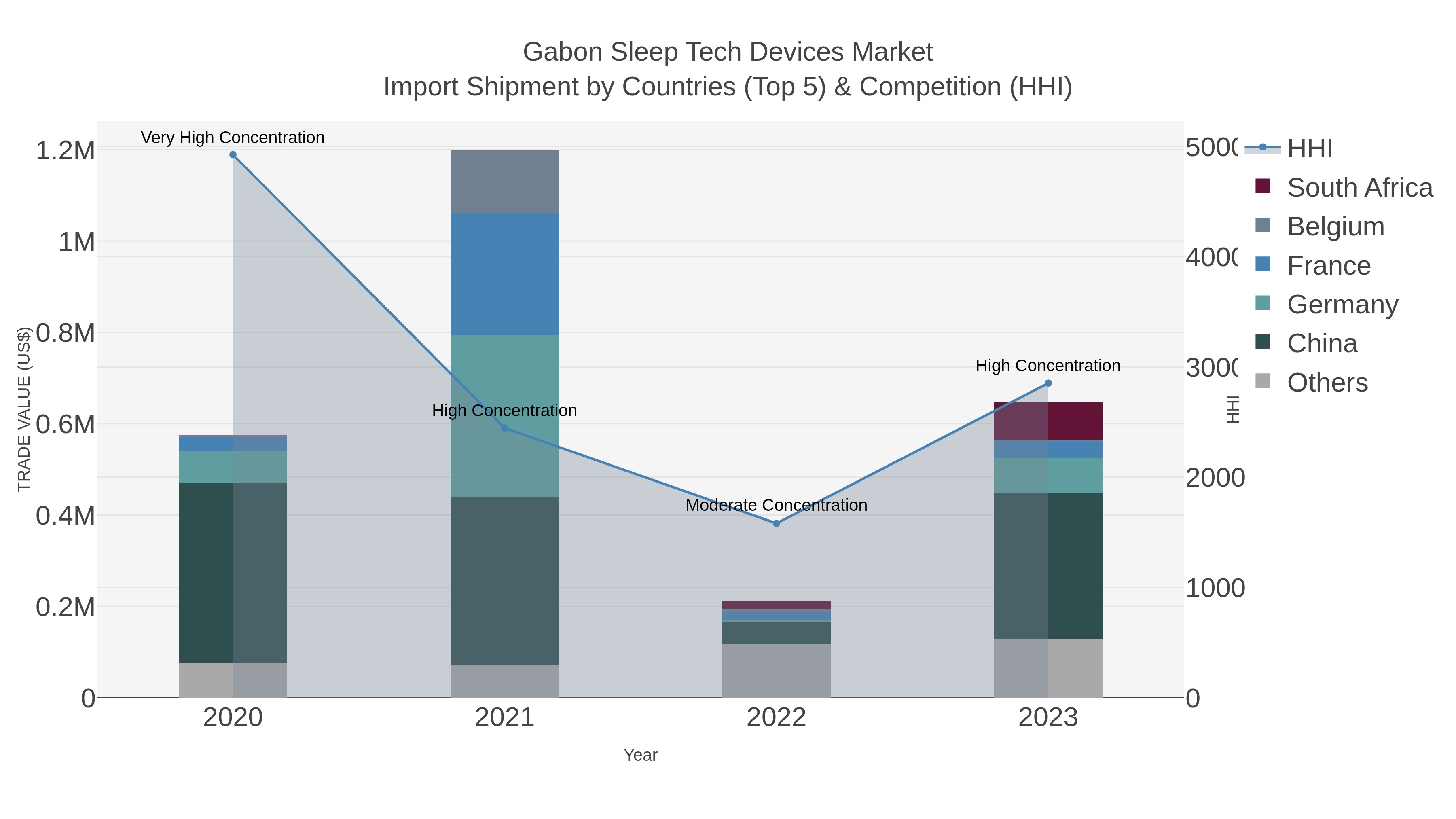 Gabon Sleep Tech Devices Market Import Shipment by Countries (Top 5) & Competition (HHI)